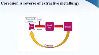 Corrosion is reverse of extractive metallurgy
 