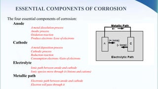 ESSENTIAL COMPONENTS OF CORROSION
The four essential components of corrosion:
Anode
A metal dissolution process
Anodic process
Oxidation reaction
Produce electrons /Lose of electrons
Cathode
A metal deposition process
Cathodic process
Reduction reaction
Consumption electrons /Gain of electrons
Electrolyte
Ionic path between anode and cathode
Ionic species move through it (Anions and cations)
Metallic path
Electronic path between anode and cathode
Electron will pass through it
 