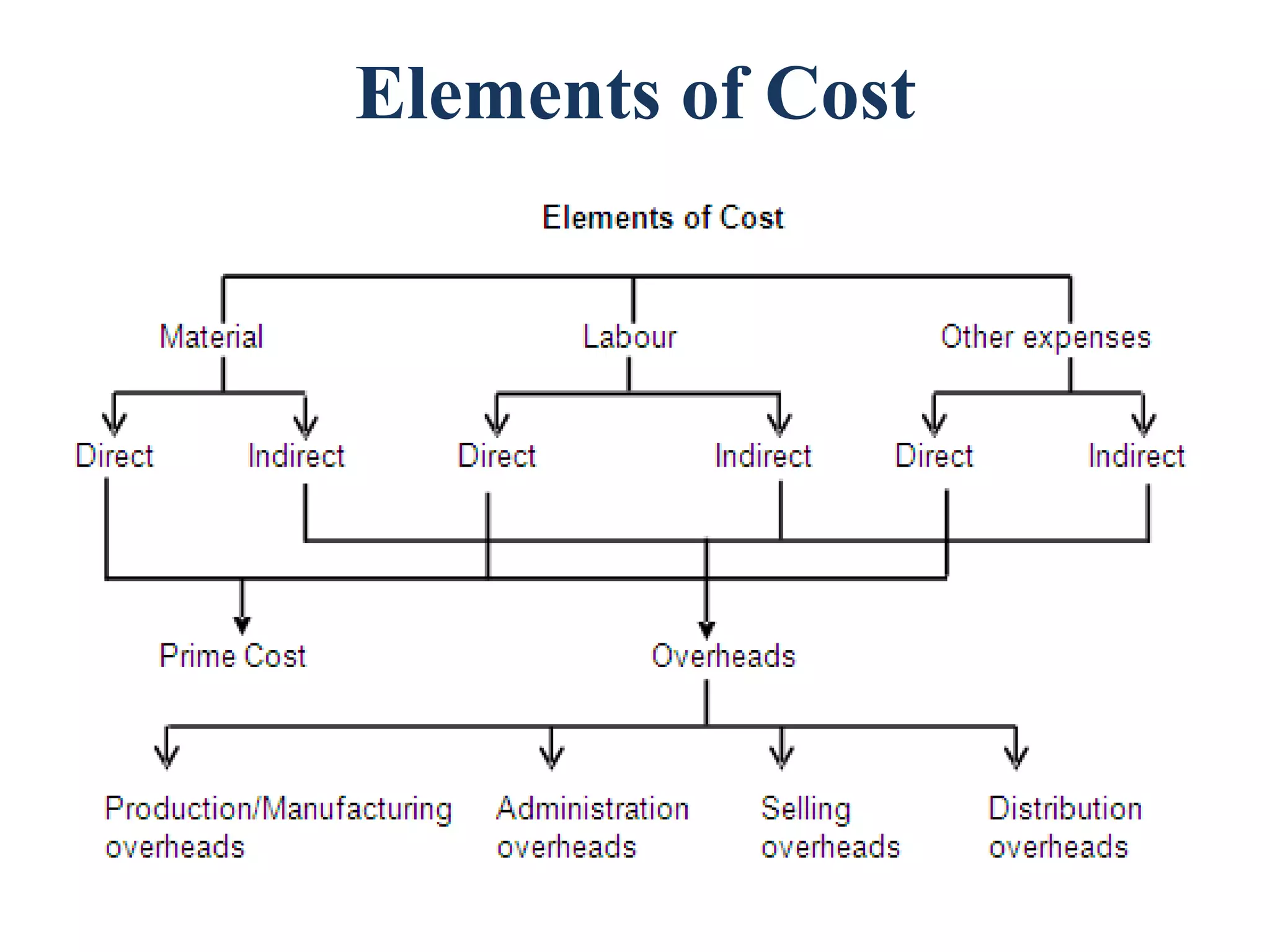 Elements of Cost
 