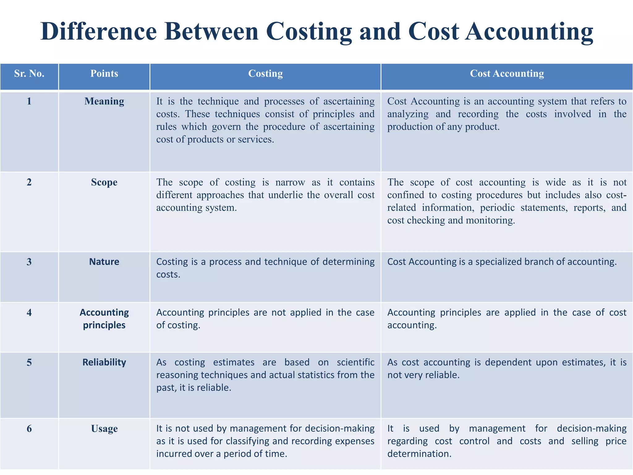 Difference Between Costing and Cost Accounting
Sr. No. Points Costing Cost Accounting
1 Meaning It is the technique and processes of ascertaining
costs. These techniques consist of principles and
rules which govern the procedure of ascertaining
cost of products or services.
Cost Accounting is an accounting system that refers to
analyzing and recording the costs involved in the
production of any product.
2 Scope The scope of costing is narrow as it contains
different approaches that underlie the overall cost
accounting system.
The scope of cost accounting is wide as it is not
confined to costing procedures but includes also cost-
related information, periodic statements, reports, and
cost checking and monitoring.
3 Nature Costing is a process and technique of determining
costs.
Cost Accounting is a specialized branch of accounting.
4 Accounting
principles
Accounting principles are not applied in the case
of costing.
Accounting principles are applied in the case of cost
accounting.
5 Reliability As costing estimates are based on scientific
reasoning techniques and actual statistics from the
past, it is reliable.
As cost accounting is dependent upon estimates, it is
not very reliable.
6 Usage It is not used by management for decision-making
as it is used for classifying and recording expenses
incurred over a period of time.
It is used by management for decision-making
regarding cost control and costs and selling price
determination.
 