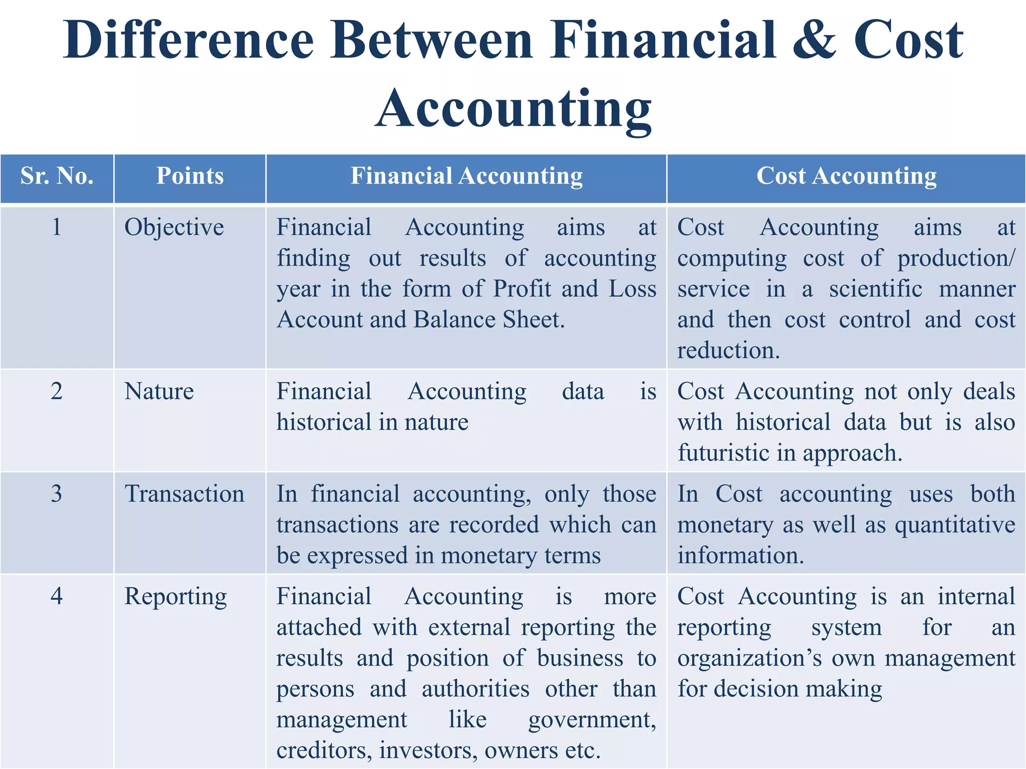 Difference Between Financial & Cost
Accounting
Sr. No. Points Financial Accounting Cost Accounting
1 Objective Financial Accounting aims at
finding out results of accounting
year in the form of Profit and Loss
Account and Balance Sheet.
Cost Accounting aims at
computing cost of production/
service in a scientific manner
and then cost control and cost
reduction.
2 Nature Financial Accounting data is
historical in nature
Cost Accounting not only deals
with historical data but is also
futuristic in approach.
3 Transaction In financial accounting, only those
transactions are recorded which can
be expressed in monetary terms
In Cost accounting uses both
monetary as well as quantitative
information.
4 Reporting Financial Accounting is more
attached with external reporting the
results and position of business to
persons and authorities other than
management like government,
creditors, investors, owners etc.
Cost Accounting is an internal
reporting system for an
organization’s own management
for decision making
 