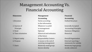 Management Accounting Vs.
Financial Accounting
Dimension Management Financial
Accounting Accounting
1.Structure Varies according Unified Structure
to the information
2. Sources of Whatever is useful Generally Accepted
Principle to management Accounting Principles
3. Need Optional Statutory Obligation
4. Time orientation Historical and estimates Historical
of the future
5. Report entity Responsibility Centers Overall Organization
6. Purpose A means to the end of
assisting management
External reporting /
statements for outside
7. Users Relatively small group: Relatively large group:
known identity mostly unknown
 