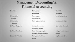 Management Accounting Vs.
Financial Accounting
Dimension Management Financial
Accounting Accounting
8. Information Monetary and Primarily Monetary
Content non-monetary
9. Information Many approximations Few approximations
Precision
10. Report frequency Varies with purpose: Quarterly and annual
monthly or weekly
11. Report Timeliness Report issued promptly Delay of weeks or even
after end of period covered months
12. Liability Potential Management will take Legally punishable.
action
 