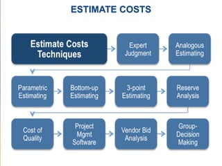 Introduction to cost management & control in construction projects | PDF