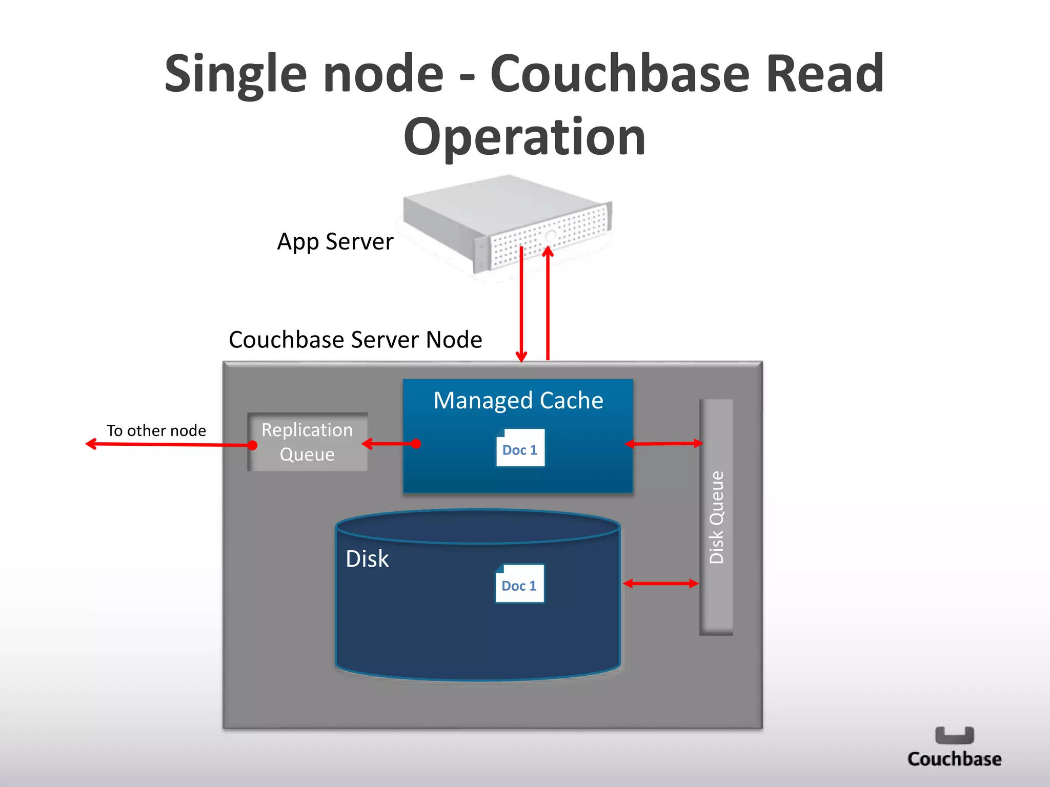 GET
Doc 1

Single node - Couchbase Read
Operation
App Server

Couchbase Server Node
3
2
Managed Cache
Replication
Queue

Doc 1

Disk Queue

To other node

3

Disk
Doc 1

 