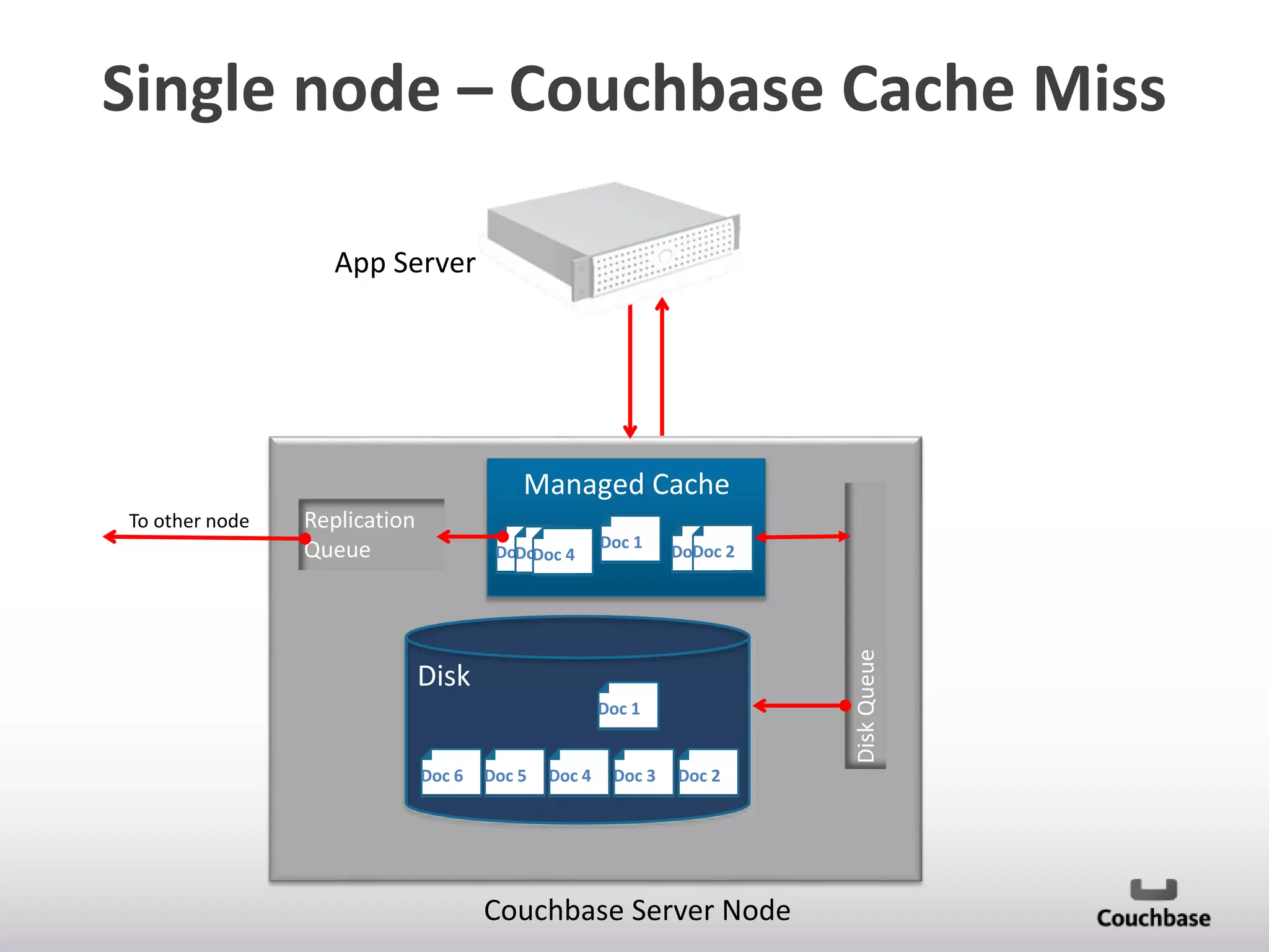 Single node – Couchbase Cache Miss
GET
Doc 1

2
App Server

3
2
Managed Cache
Replication
Queue

Doc 5 4 4
Doc
Doc

Doc 1

Doc
Doc 3 2

Disk Queue

To other node

Disk
Doc 1

Doc 6

Doc 5

Doc 4

Doc 3

3

Doc 2

Couchbase Server Node

 