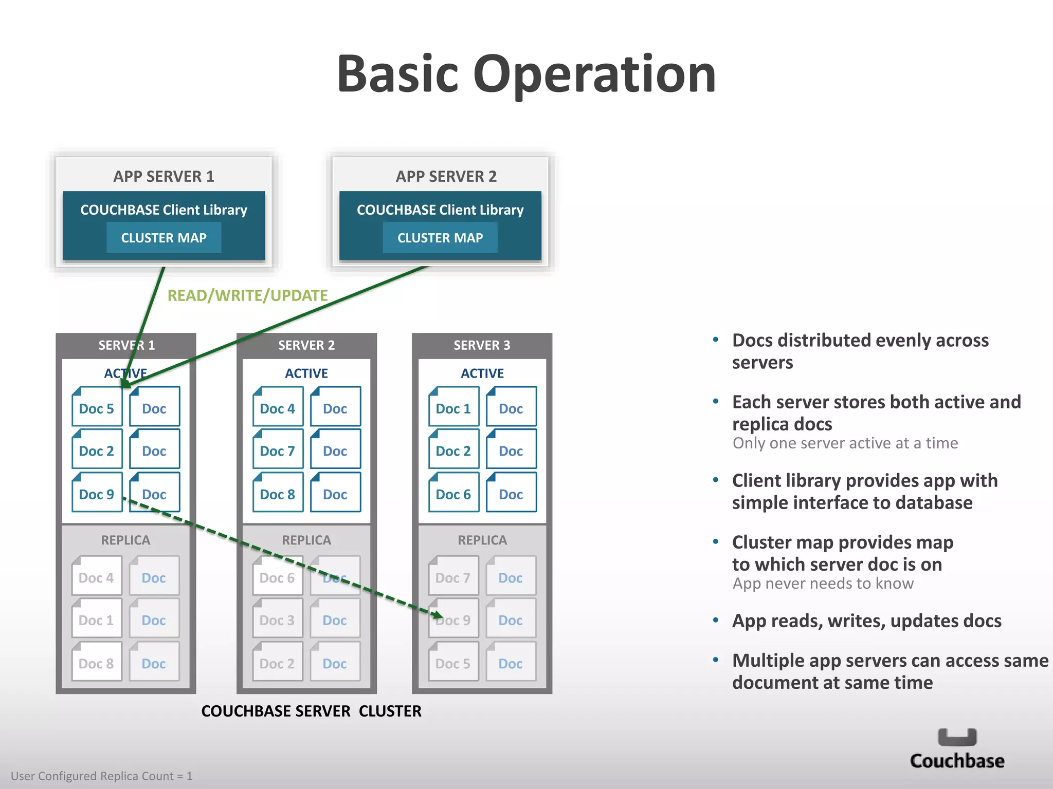 Basic Operation
APP SERVER 1

APP SERVER 2

COUCHBASE Client Library

COUCHBASE Client Library

CLUSTER MAP

CLUSTER MAP

READ/WRITE/UPDATE
SERVER 1

SERVER 2

SERVER 3

ACTIVE

ACTIVE

ACTIVE

Doc 5

Doc

Doc 4

Doc

Doc 1

Doc

Doc 2

Doc

Doc 7

Doc

Doc 2

Doc

Doc 9

Doc

Doc 8

Doc

Doc 6

Doc

REPLICA

REPLICA

REPLICA

• Docs distributed evenly across
servers
• Each server stores both active and
replica docs
Only one server active at a time

• Client library provides app with
simple interface to database
• Cluster map provides map
to which server doc is on

Doc 4

Doc

Doc 6

Doc

Doc 7

Doc

Doc 1

Doc

Doc 3

Doc

Doc 9

Doc

• App reads, writes, updates docs

Doc 8

Doc

Doc 2

Doc

Doc 5

Doc

• Multiple app servers can access same
document at same time

COUCHBASE SERVER CLUSTER

User Configured Replica Count = 1

App never needs to know

 