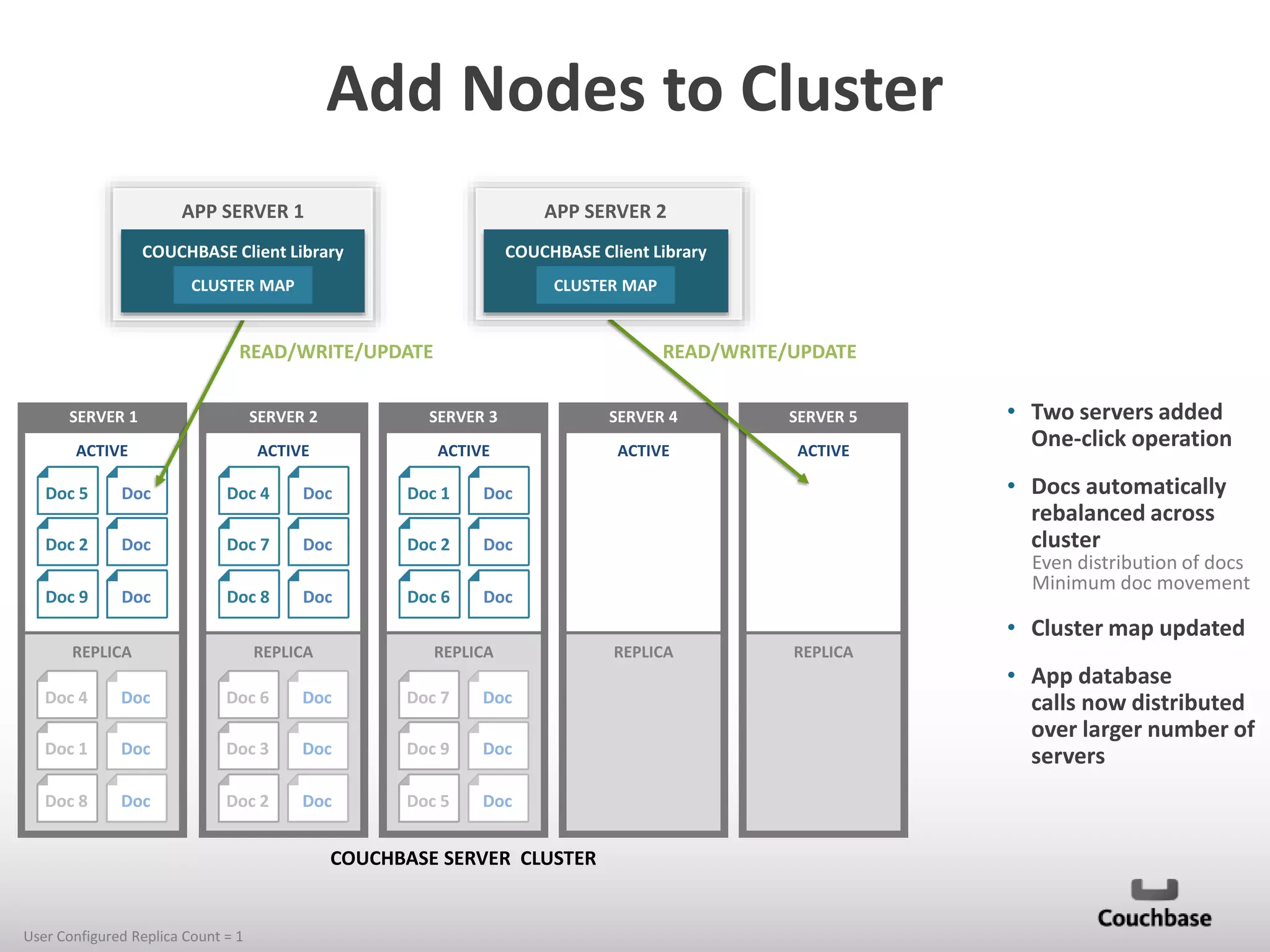 Add Nodes to Cluster
APP SERVER 1

APP SERVER 2

COUCHBASE Client Library

COUCHBASE Client Library

CLUSTER MAP

CLUSTER MAP

READ/WRITE/UPDATE

READ/WRITE/UPDATE

SERVER 1

SERVER 2

SERVER 3

SERVER 4

SERVER 5

ACTIVE

ACTIVE

ACTIVE

ACTIVE

ACTIVE

Doc 5

Doc

Doc 4

Doc

Doc 1

Doc

Doc 7

Doc

Doc 2

Doc

Doc 9

Doc

Doc 8

Doc

Doc 6

• Docs automatically
rebalanced across
cluster

Doc

Doc 2

• Two servers added
One-click operation

Doc

Even distribution of docs
Minimum doc movement

• Cluster map updated
REPLICA

REPLICA

REPLICA

Doc 4

Doc

Doc 6

Doc

Doc 7

Doc

Doc 1

Doc

Doc 3

Doc

Doc 9

Doc

Doc 8

Doc

Doc 2

Doc

Doc 5

Doc

COUCHBASE SERVER CLUSTER

User Configured Replica Count = 1

REPLICA

REPLICA

• App database
calls now distributed
over larger number of
servers

 
