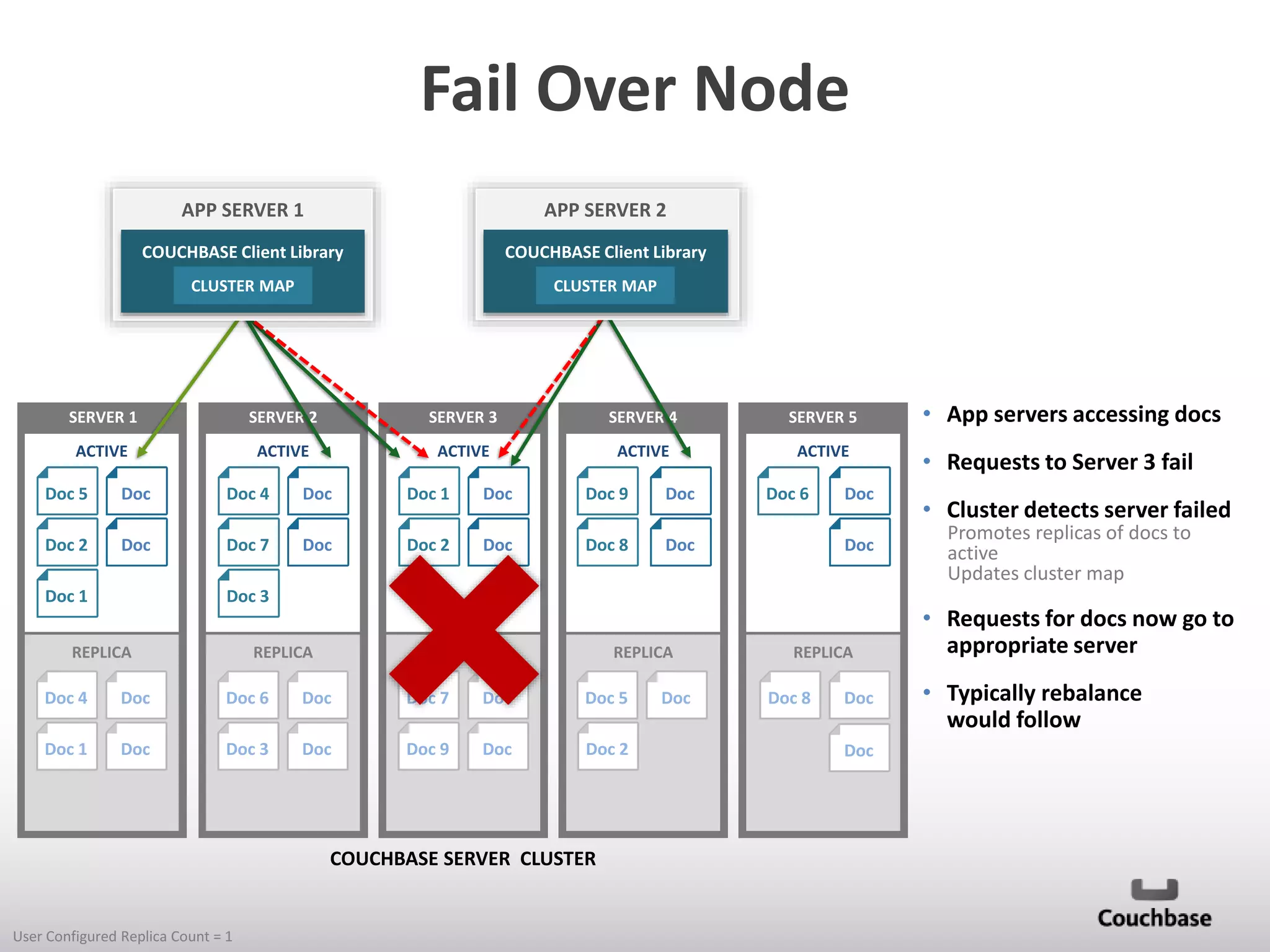 Fail Over Node
APP SERVER 1

APP SERVER 2

COUCHBASE Client Library

COUCHBASE Client Library

CLUSTER MAP

CLUSTER MAP

SERVER 1

SERVER 2

SERVER 3

SERVER 4

SERVER 5

ACTIVE

ACTIVE

ACTIVE

ACTIVE

ACTIVE

Doc 5

Doc

Doc 4

Doc

Doc 1

Doc

Doc 9

Doc

Doc 2

Doc

Doc 7

Doc

Doc 2

Doc

Doc 8

Doc

Doc 1

Doc 6

Doc
Doc

Doc 3

REPLICA

REPLICA

REPLICA

REPLICA

Doc 4

Doc

Doc 6

Doc

Doc 7

Doc

Doc 5

Doc 1

Doc

Doc 3

Doc

Doc 9

Doc

Doc 2

COUCHBASE SERVER CLUSTER

User Configured Replica Count = 1

Doc

REPLICA

Doc 8

Doc

Doc

• App servers accessing docs
• Requests to Server 3 fail

• Cluster detects server failed
Promotes replicas of docs to
active
Updates cluster map

• Requests for docs now go to
appropriate server
• Typically rebalance
would follow

 