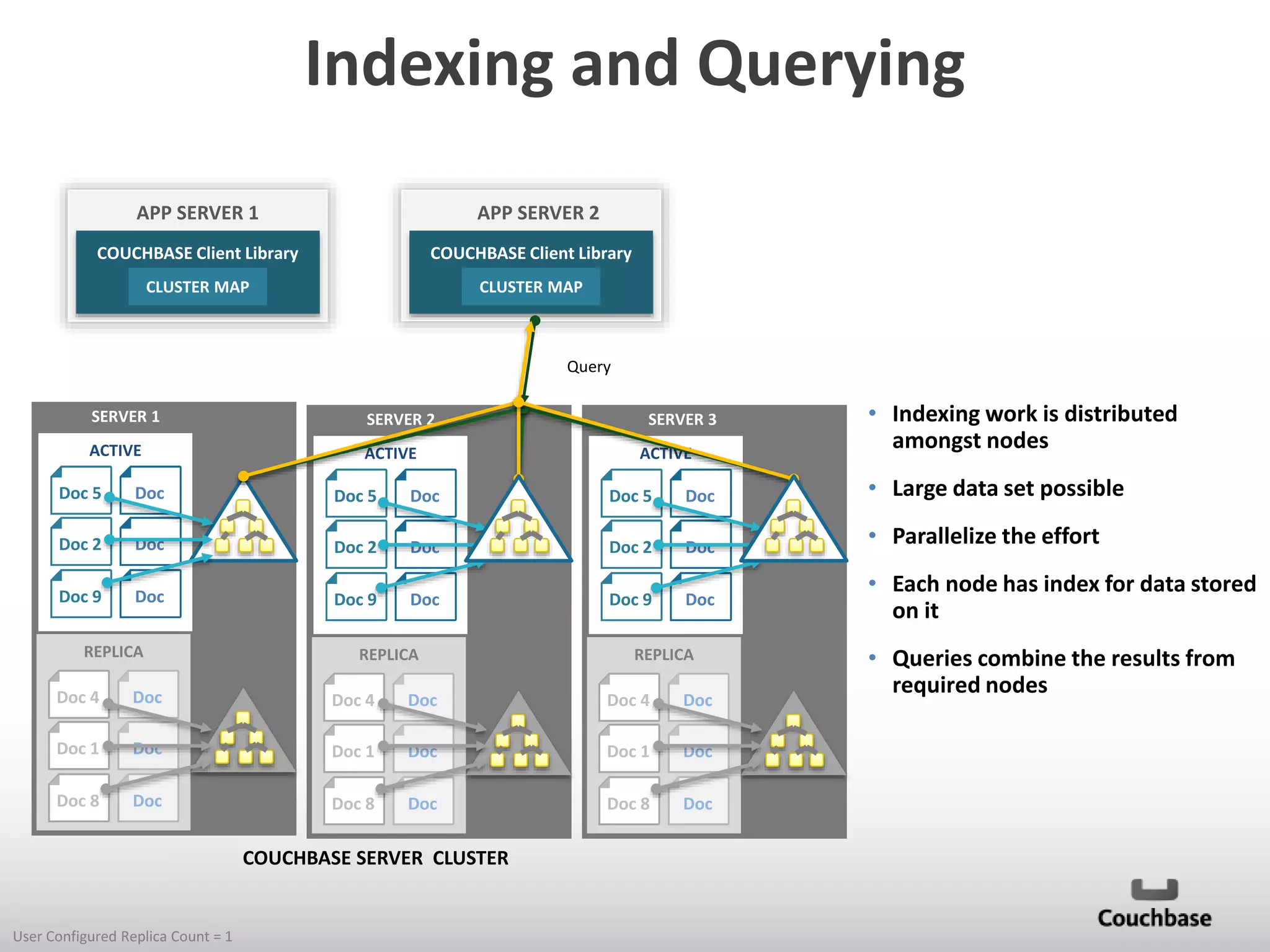 Indexing and Querying
APP SERVER 1

APP SERVER 2

COUCHBASE Client Library

COUCHBASE Client Library

CLUSTER MAP

CLUSTER MAP

Query
SERVER 1

SERVER 2

ACTIVE

ACTIVE

SERVER 3
ACTIVE

• Indexing work is distributed
amongst nodes

Doc 5

Doc

Doc 5

Doc

Doc 5

Doc

• Large data set possible

Doc 2

Doc

Doc 2

Doc

Doc 2

Doc

• Parallelize the effort

Doc 9

Doc

Doc 9

Doc

Doc 9

Doc

REPLICA

REPLICA

REPLICA

Doc 4

Doc

Doc 4

Doc

Doc 4

Doc

Doc 1

Doc

Doc 1

Doc

Doc 1

Doc

Doc 8

Doc

Doc 8

Doc

Doc 8

Doc

COUCHBASE SERVER CLUSTER

User Configured Replica Count = 1

• Each node has index for data stored
on it
• Queries combine the results from
required nodes

 
