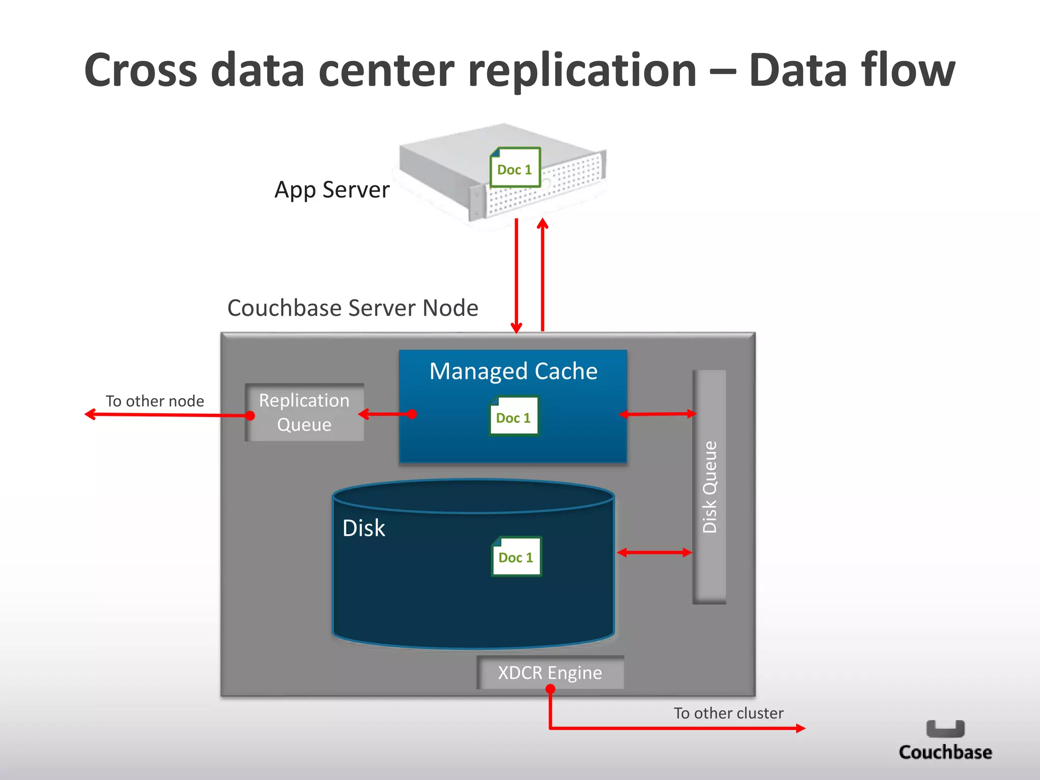 Cross data center replication – Data flow
2
Doc 1

App Server

Couchbase Server Node

3
2
Managed Cache
Replication
Queue

Doc 1

Disk Queue

To other node

3

Disk
Doc 1

XDCR Engine
To other cluster

 