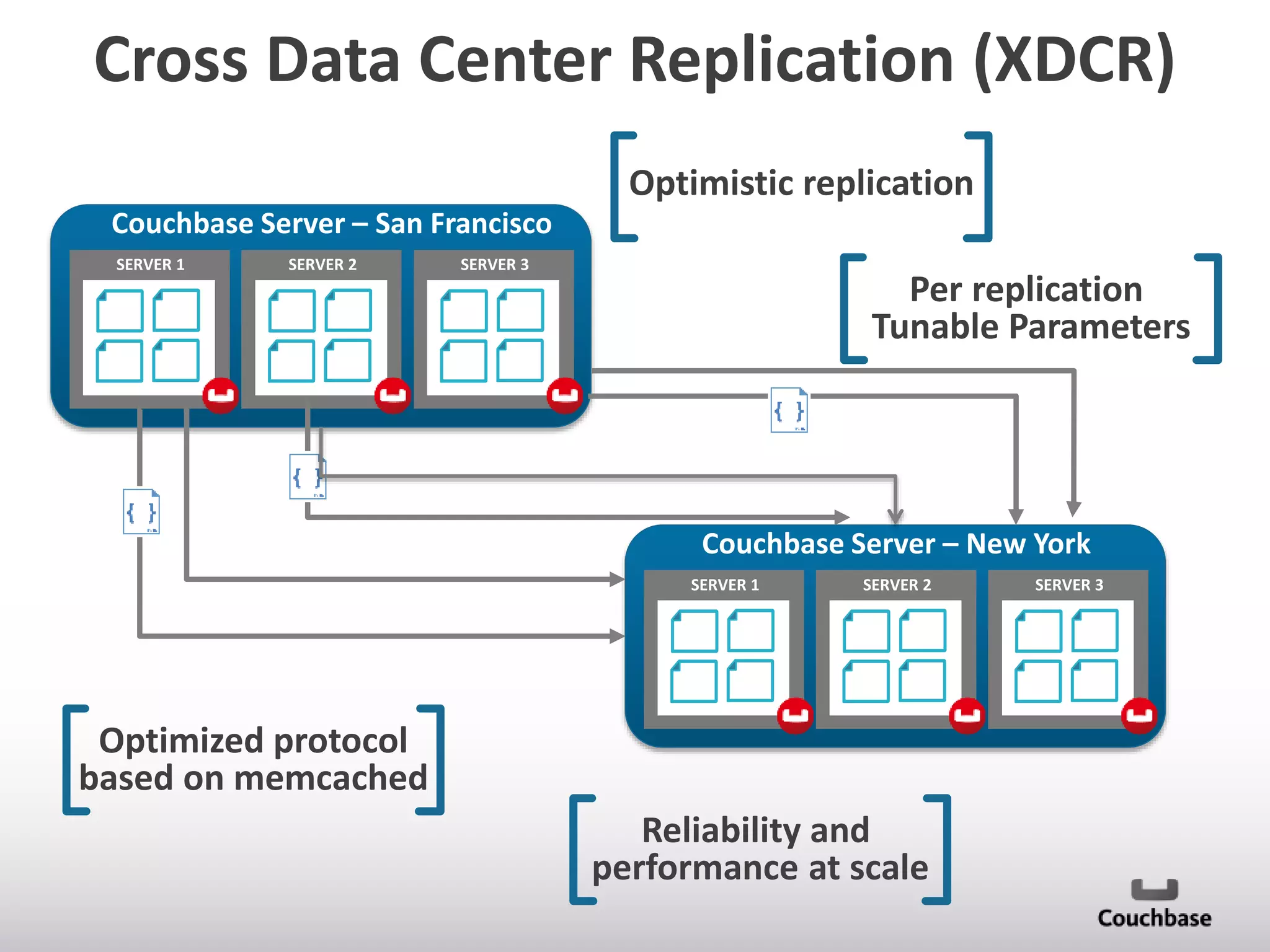 Cross Data Center Replication (XDCR)
Optimistic replication
Couchbase Server – San Francisco
SERVER 1

SERVER 2

SERVER 3

Per replication
Tunable Parameters

Couchbase Server – New York
SERVER 1

SERVER 2

Optimized protocol
based on memcached
Reliability and
performance at scale

SERVER 3

 