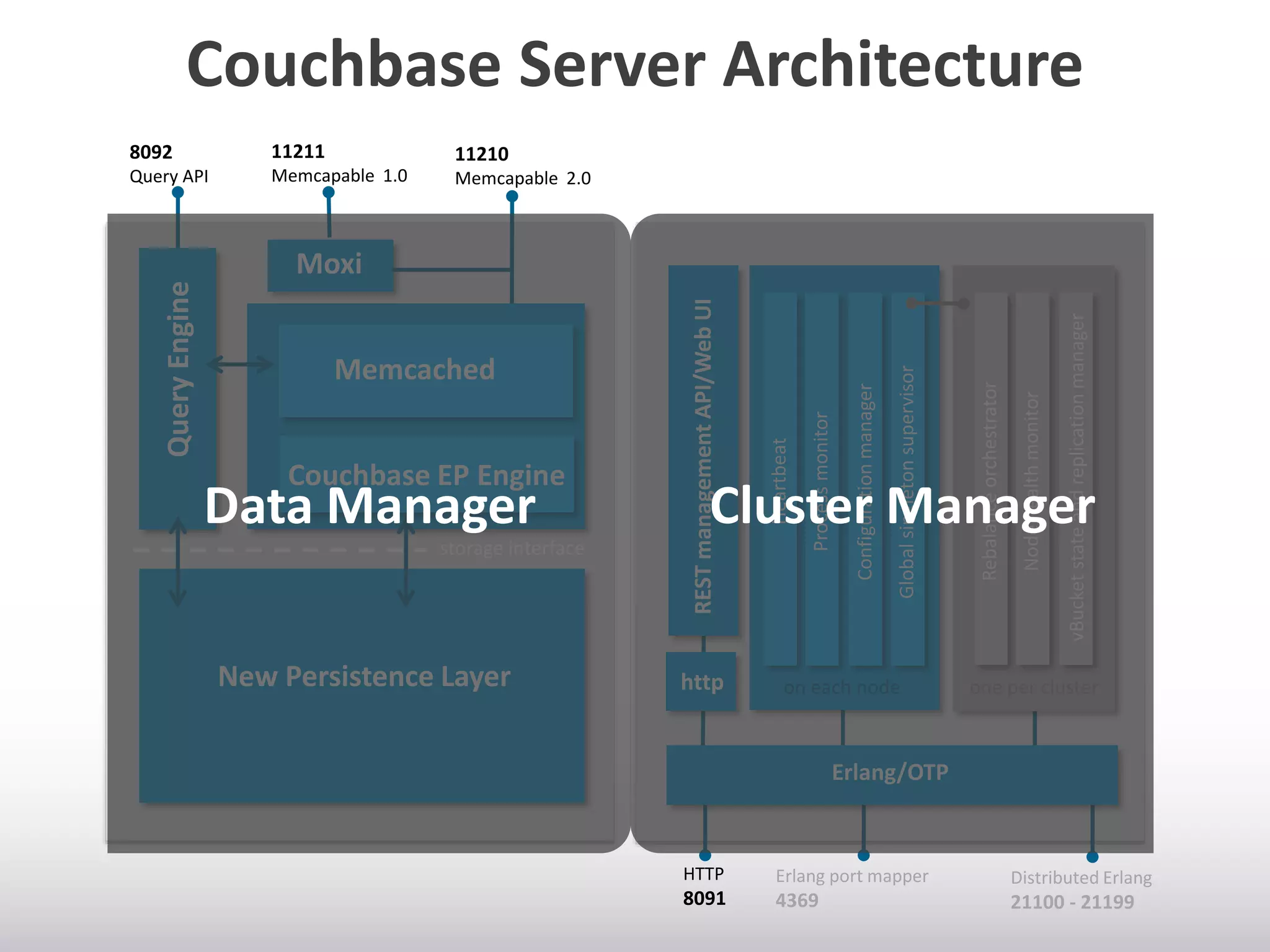 Couchbase Server Architecture
11211

11210

Query API

Memcapable 1.0

Memcapable 2.0

New Persistence Layer

vBucket state and replication manager

Node health monitor

Rebalance orchestrator

storage interface

Global singleton supervisor

Data Manager

Configuration manager

Couchbase EP Engine

Process monitor

Memcached

Heartbeat

Moxi
REST management API/Web UI

Query Engine

8092

Cluster Manager

http

on each node

one per cluster

Erlang/OTP

HTTP

Erlang port mapper

Distributed Erlang

8091

4369

21100 - 21199

 