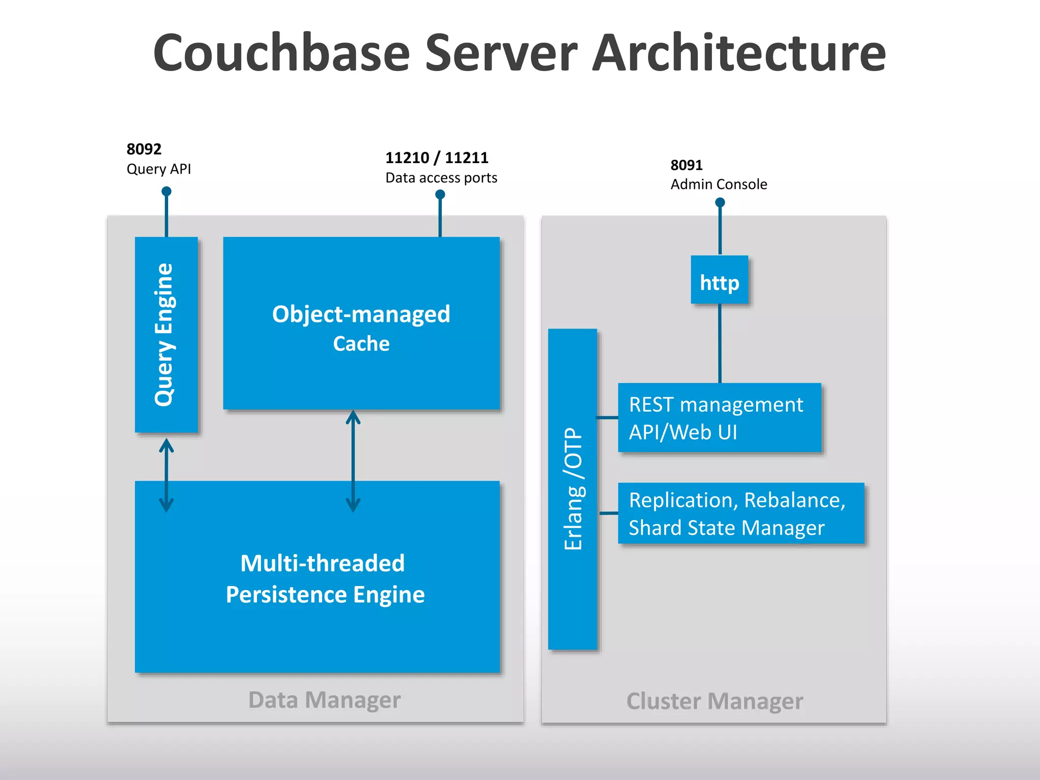 Couchbase Server Architecture

Query Engine

Query API

11210 / 11211

8091
Admin Console

Data access ports

http

Object-managed
Cache

Erlang /OTP

8092

REST management
API/Web UI
Replication, Rebalance,
Shard State Manager

Multi-threaded
Persistence Engine

Data Manager

Cluster Manager

 
