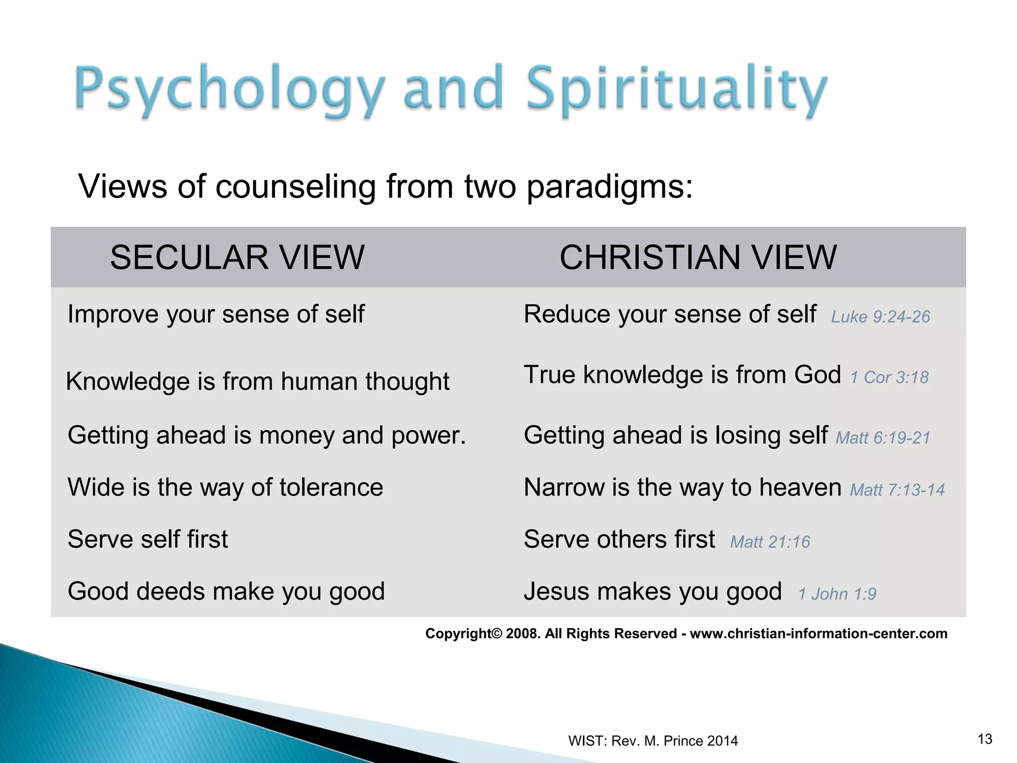 Views of counseling from two paradigms:
SECULAR VIEW

CHRISTIAN VIEW

Improve your sense of self

Reduce your sense of self

Knowledge is from human thought

True knowledge is from God 1 Cor 3:18

Getting ahead is money and power.

Getting ahead is losing self Matt 6:19-21

Wide is the way of tolerance

Narrow is the way to heaven Matt 7:13-14

Serve self first

Serve others first

Good deeds make you good

Jesus makes you good

Luke 9:24-26

Matt 21:16
1 John 1:9

Copyright© 2008. All Rights Reserved - www.christian-information-center.com

WIST: Rev. M. Prince 2014

13

 