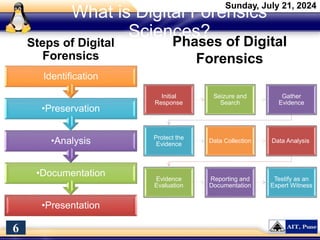 What is Digital Forensics
Sciences?
Steps of Digital
Forensics
•Presentation
•Documentation
•Analysis
•Preservation
Identification
Phases of Digital
Forensics
Sunday, July 21, 2024
6
Initial
Response
Seizure and
Search
Gather
Evidence
Protect the
Evidence
Data Collection Data Analysis
Evidence
Evaluation
Reporting and
Documentation
Testify as an
Expert Witness
 