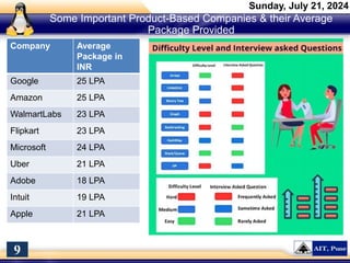 Some Important Product-Based Companies & their Average
Package Provided
Sunday, July 21, 2024
9
Company Average
Package in
INR
Google 25 LPA
Amazon 25 LPA
WalmartLabs 23 LPA
Flipkart 23 LPA
Microsoft 24 LPA
Uber 21 LPA
Adobe 18 LPA
Intuit 19 LPA
Apple 21 LPA
 