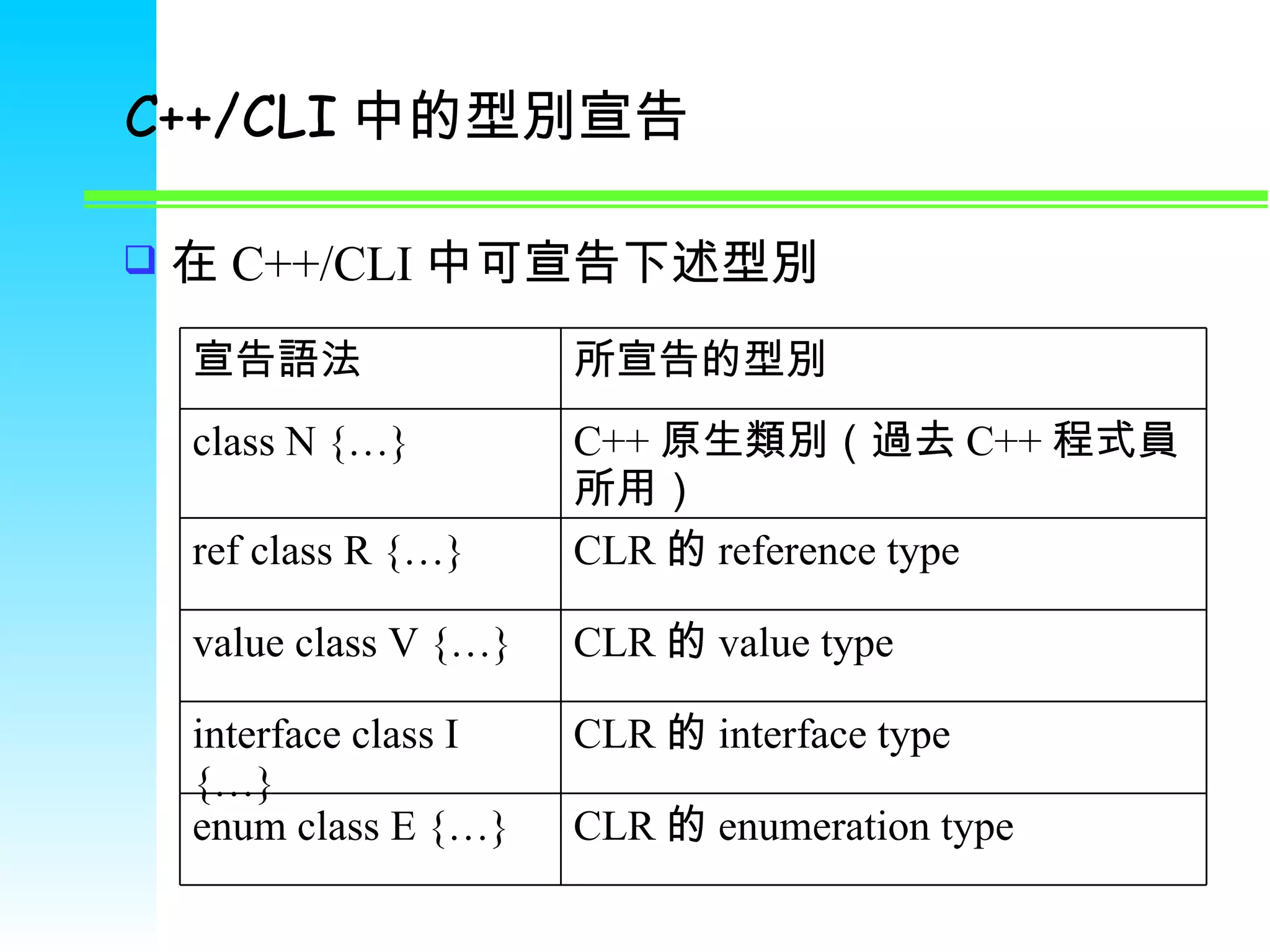 C++/CLI 中的型別宣告 在 C++/CLI 中可宣告下述型別 CLR 的 enumeration type enum class E {…} CLR 的 interface type interface class I {…} CLR 的 value type value class V {…} CLR 的 reference type ref class R {…} C++ 原生類別（過去 C++ 程式員所用） class N {…} 所宣告的型別 宣告語法 