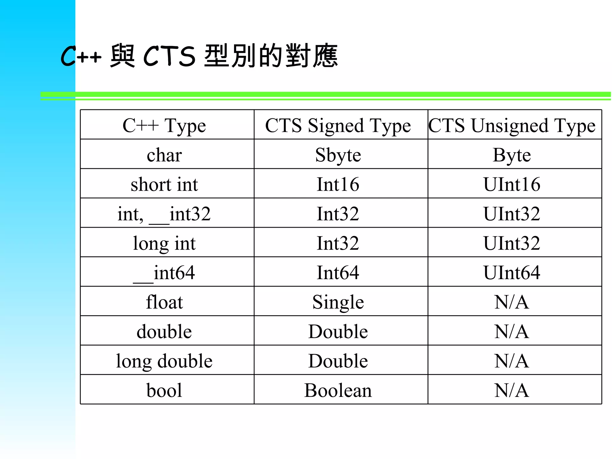 C++ 與 CTS 型別的對應 N/A Boolean bool N/A Double long double N/A Double double N/A Single float UInt64 Int64 __int64 UInt32 Int32 long int UInt32 Int32 int, __int32 UInt16 Int16 short int Byte Sbyte char CTS Unsigned Type CTS Signed Type C++ Type 