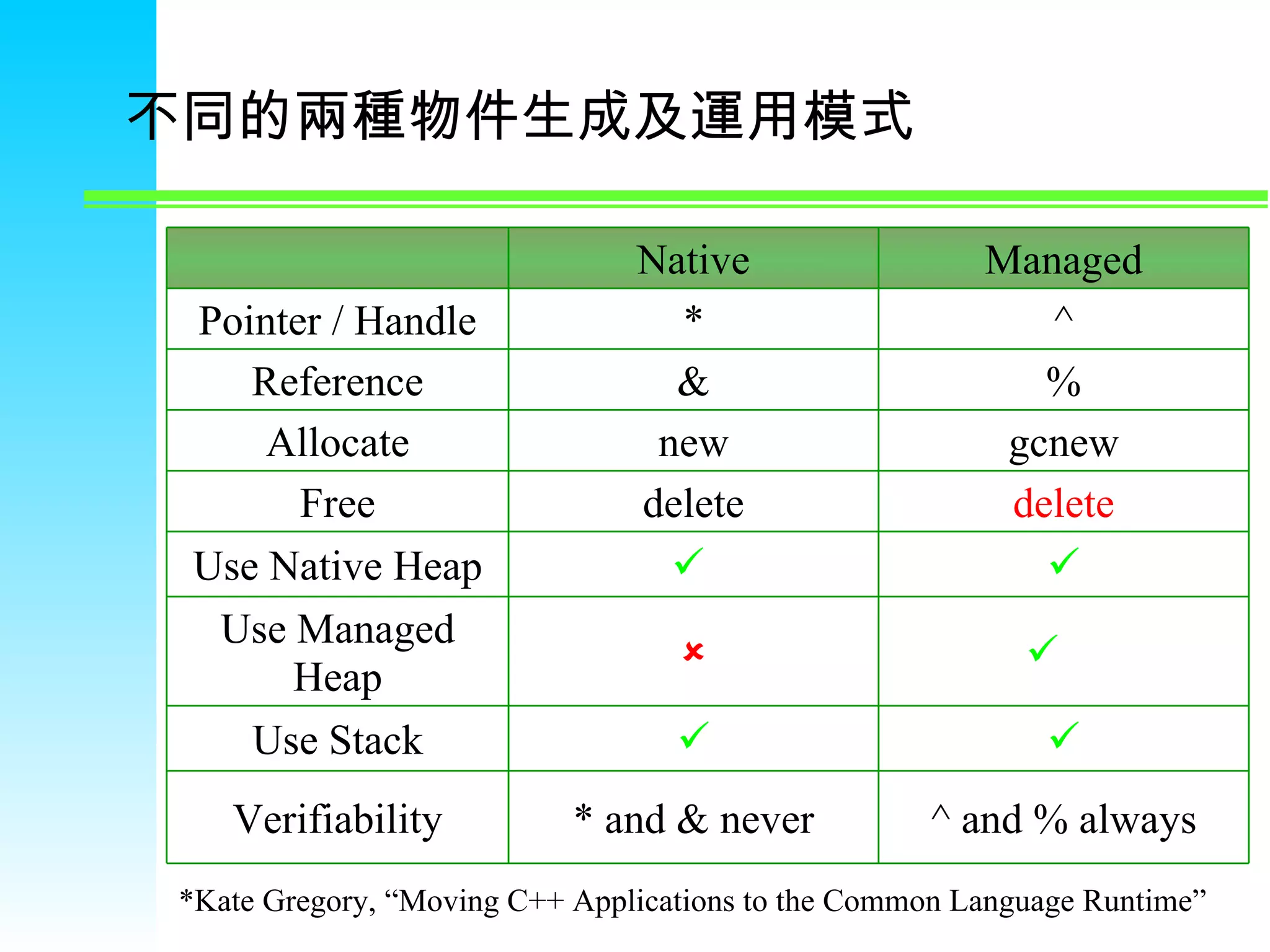 不同的兩種物件生成及運用模式 *Kate Gregory, “Moving C++ Applications to the Common Language Runtime”     Use Native Heap    Use Managed Heap   Use Stack ^ and % always * and & never Verifiability d elete delete Free gcnew new Allocate % & Reference ^ * Pointer / Handle Managed Native 