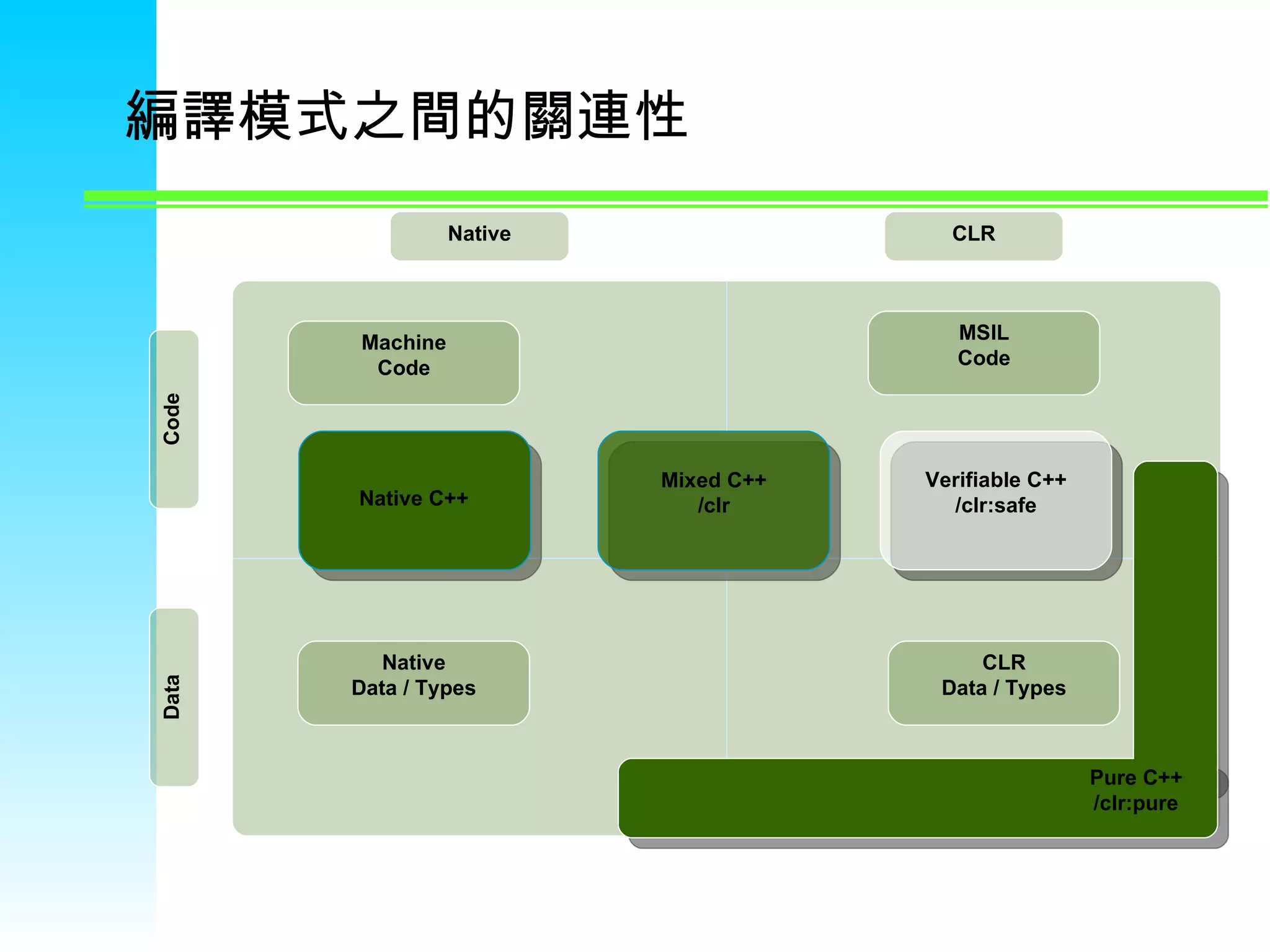 編譯模式之間的關連性 Native CLR Code Data Machine Code CLR Data / Types Native Data / Types MSIL Code Mixed C++ /clr Native C++ Verifiable C++ /clr:safe Pure C++ /clr:pure 