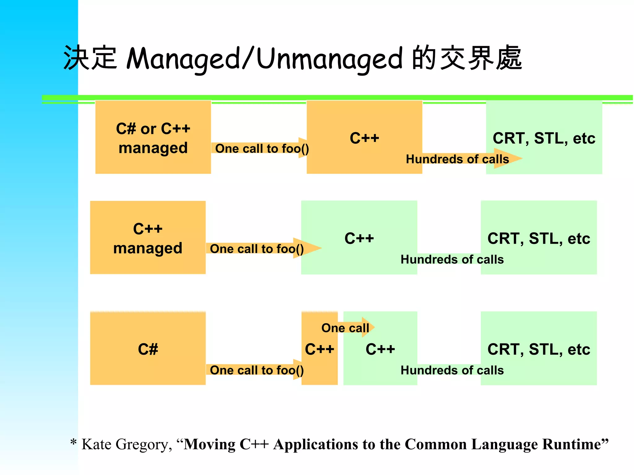 決定 Managed/Unmanaged 的交界處 C++ managed C++ CRT, STL, etc One call to foo() Hundreds of calls C# or C++ managed C++ CRT, STL, etc One call to foo() Hundreds of calls C# C++ CRT, STL, etc Hundreds of calls C++ One call to foo() One call * Kate Gregory, “ Moving C++ Applications to the Common Language Runtime” 