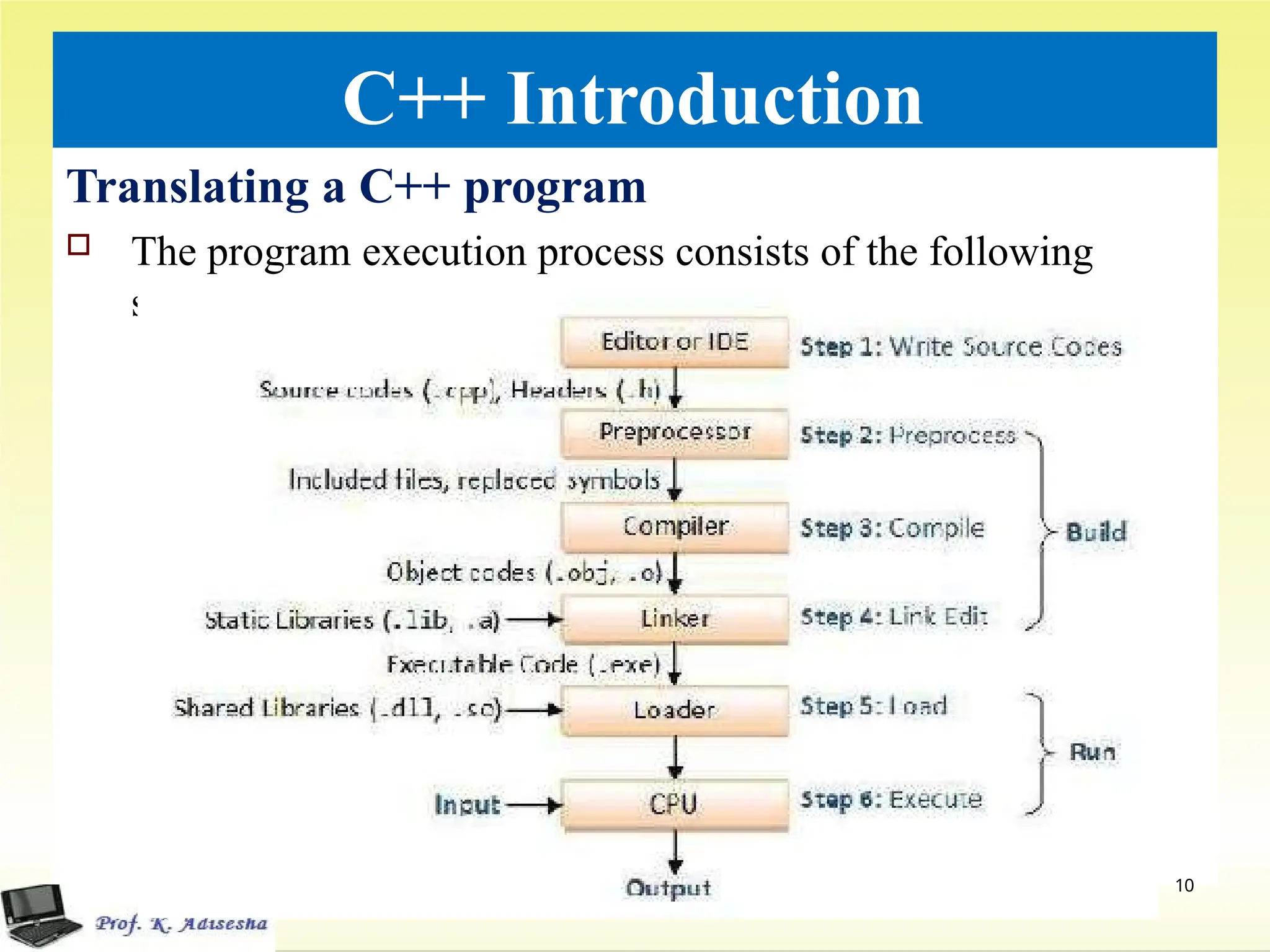 C++ Introduction
Translating a C++ program
 The program execution process consists of the following
steps:
10
 