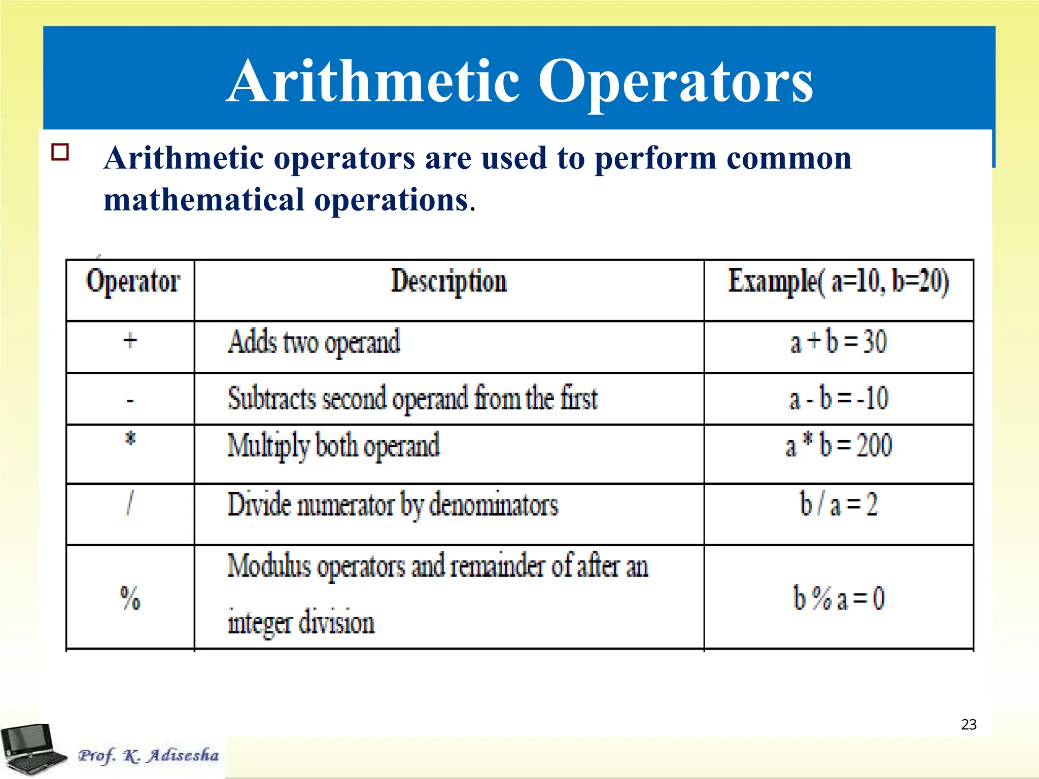 Arithmetic Operators
 Arithmetic operators are used to perform common
mathematical operations.
23
 