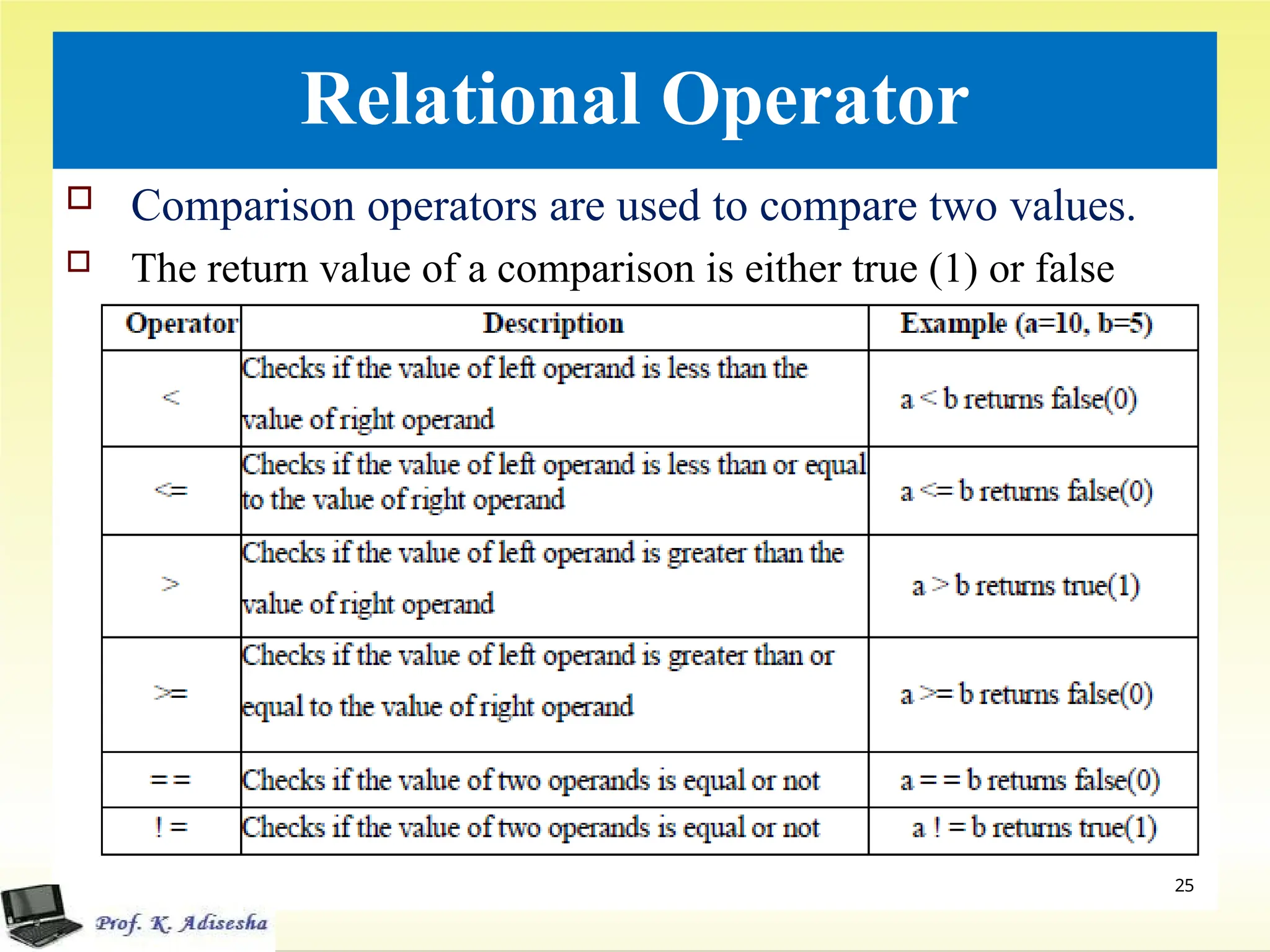 Relational Operator
 Comparison operators are used to compare two values.
 The return value of a comparison is either true (1) or false
(0).
25
 