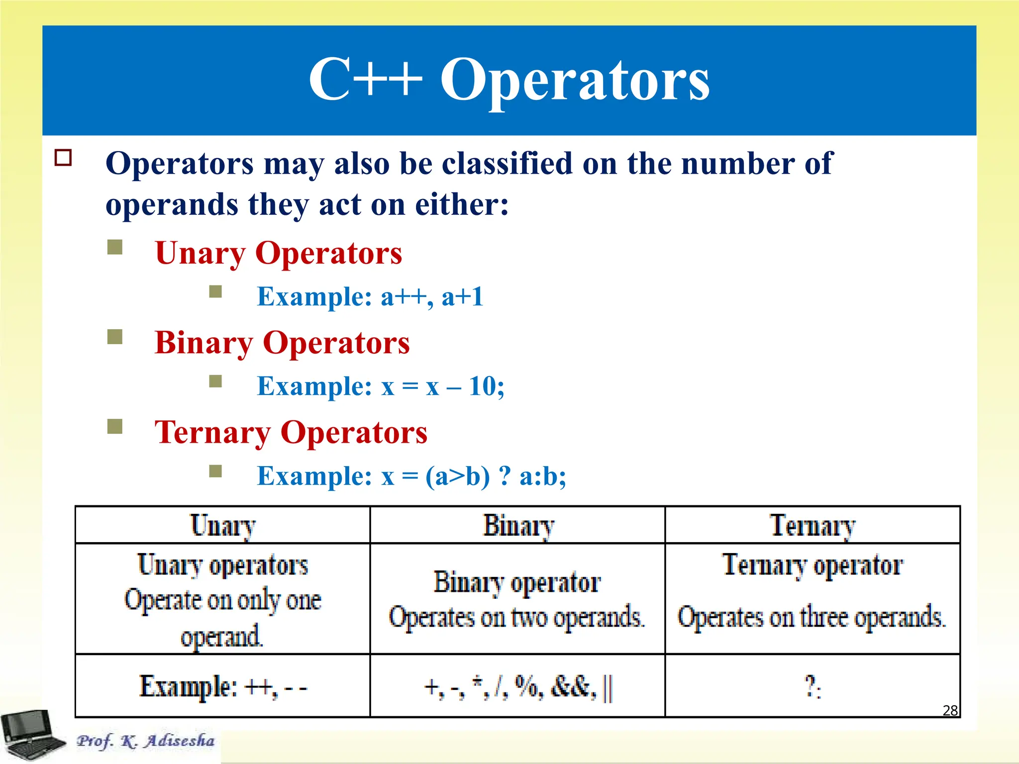 C++ Operators
 Operators may also be classified on the number of
operands they act on either:
 Unary Operators
 Example: a++, a+1
 Binary Operators
 Example: x = x – 10;
 Ternary Operators
 Example: x = (a>b) ? a:b;
28
 