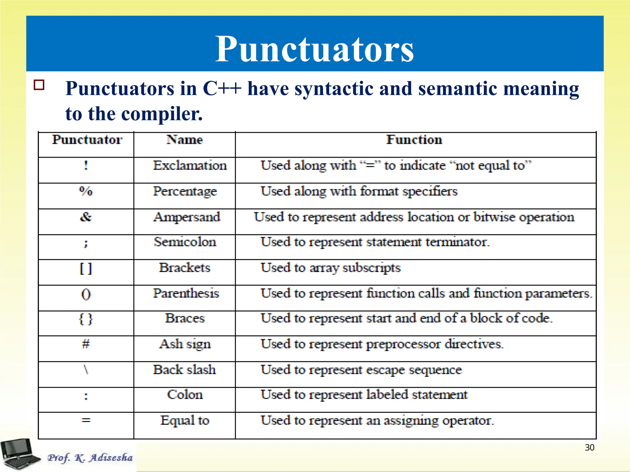 Punctuators
 Punctuators in C++ have syntactic and semantic meaning
to the compiler.
30
 