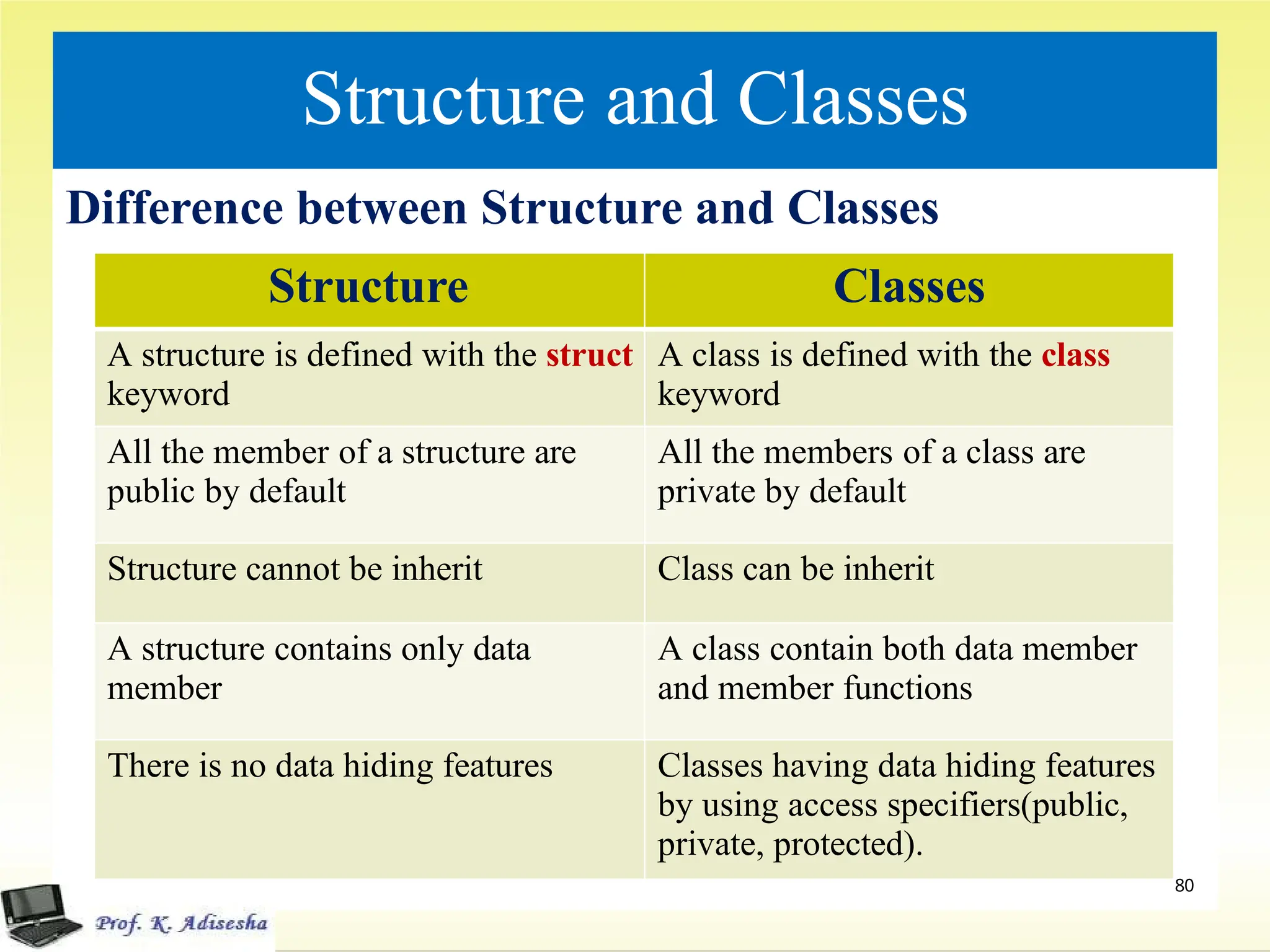 Structure and Classes
Difference between Structure and Classes
Structure Classes
A structure is defined with the struct
keyword
A class is defined with the class
keyword
All the member of a structure are
public by default
All the members of a class are
private by default
Structure cannot be inherit Class can be inherit
A structure contains only data
member
A class contain both data member
and member functions
There is no data hiding features Classes having data hiding features
by using access specifiers(public,
private, protected).
80
 
