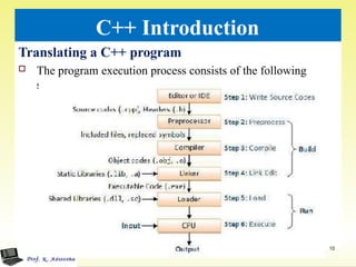 C++ Introduction
Translating a C++ program
 The program execution process consists of the following
steps:
10
 