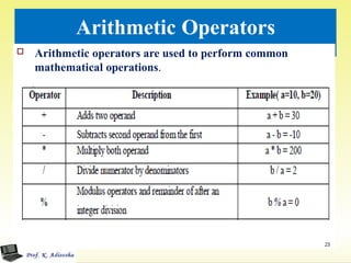 Arithmetic Operators
 Arithmetic operators are used to perform common
mathematical operations.
23
 