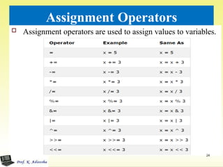 Assignment Operators
 Assignment operators are used to assign values to variables.
24
 