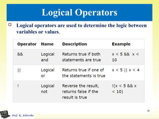 Logical Operators
 Logical operators are used to determine the logic between
variables or values.
26
 