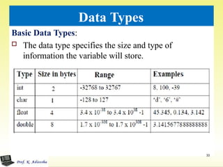 Data Types
Basic Data Types:
 The data type specifies the size and type of
information the variable will store.
33
 