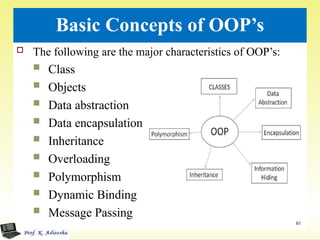 Basic Concepts of OOP’s
 The following are the major characteristics of OOP’s:
 Class
 Objects
 Data abstraction
 Data encapsulation
 Inheritance
 Overloading
 Polymorphism
 Dynamic Binding
 Message Passing
61
 