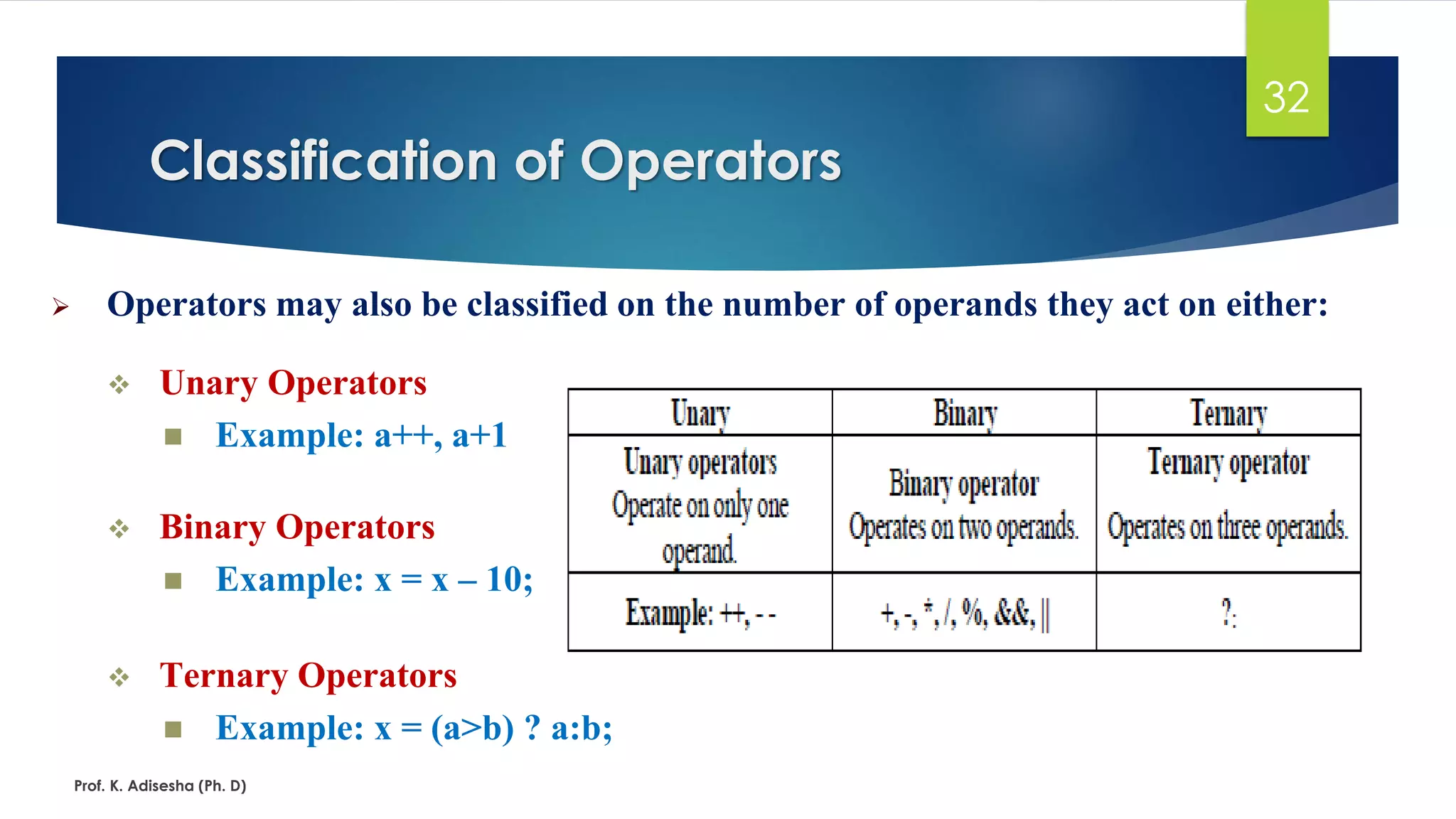 Classification of Operators
Prof. K. Adisesha (Ph. D)
32
➢ Operators may also be classified on the number of operands they act on either:
❖ Unary Operators
◼ Example: a++, a+1
❖ Binary Operators
◼ Example: x = x – 10;
❖ Ternary Operators
◼ Example: x = (a>b) ? a:b;
 