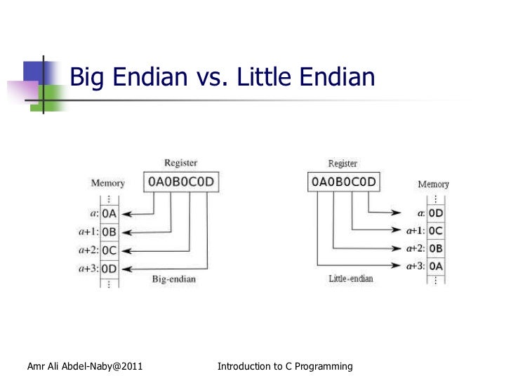 Introduction to C Programming