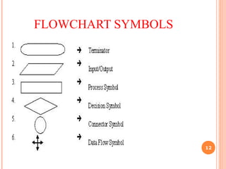 FLOWCHART SYMBOLS
12
 