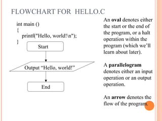17
FLOWCHART FOR HELLO.C
int main ()
{
printf("Hello, world!n");
}
An oval denotes either
the start or the end of
the program, or a halt
operation within the
program (which we’ll
learn about later).
A parallelogram
denotes either an input
operation or an output
operation.
An arrow denotes the
flow of the program.
Start
End
Output “Hello, world!”
 