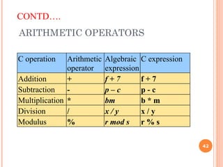 ARITHMETIC OPERATORS
C operation Arithmetic
operator
Algebraic
expression
C expression
Addition + f + 7 f + 7
Subtraction - p – c p - c
Multiplication * bm b * m
Division / x / y x / y
Modulus % r mod s r % s
CONTD….
42
 