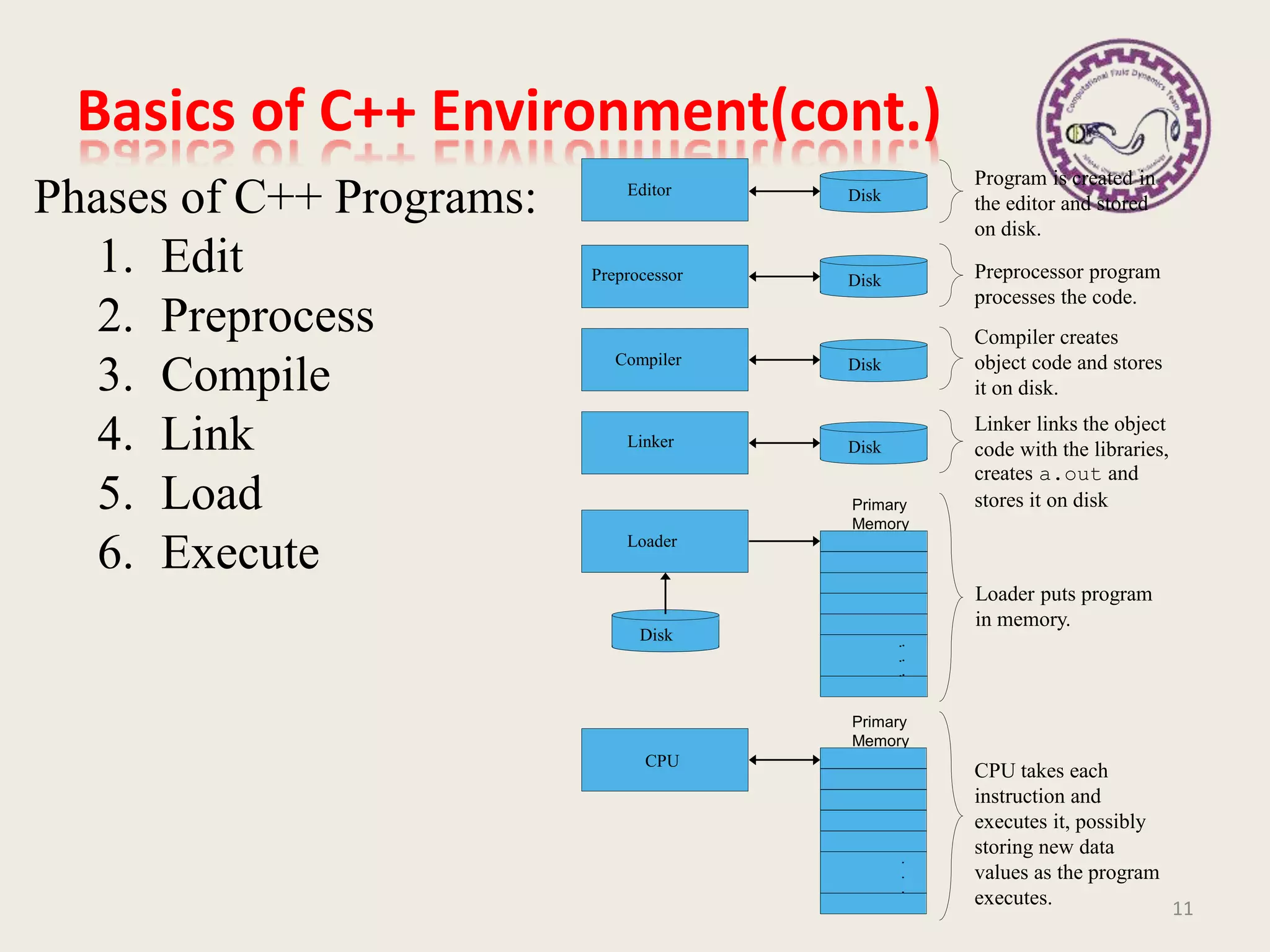 Basics of C++ Environment(cont.)
Phases of C++ Programs:
1. Edit
2. Preprocess
3. Compile
4. Link
5. Load
6. Execute Loader
Primary
Memory
Program is created in
the editor and stored
on disk.
Preprocessor program
processes the code.
Loader puts program
in memory.
CPU takes each
instruction and
executes it, possibly
storing new data
values as the program
executes.
Compiler
Compiler creates
object code and stores
it on disk.
Linker links the object
code with the libraries,
creates a.out and
stores it on disk
Editor
Preprocessor
Linker
CPU
Primary
Memory
.
.
.
.
.
.
.
.
.
.
.
.
Disk
Disk
Disk
Disk
Disk
11
 
