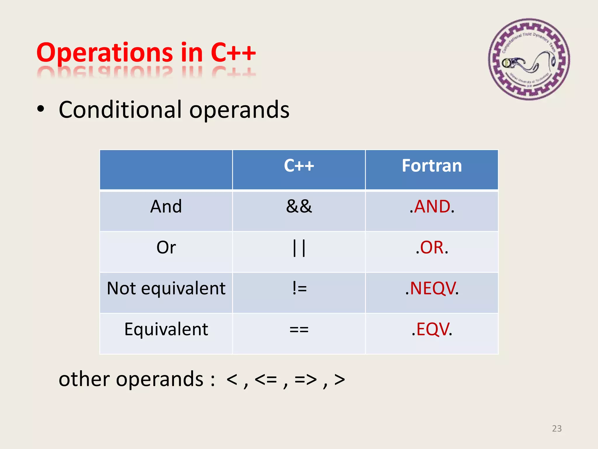 Operations in C++
• Conditional operands
other operands : < , <= , => , >
23
FortranC++
.AND.&&And
.OR.||Or
.NEQV.!=Not equivalent
.EQV.==Equivalent
 