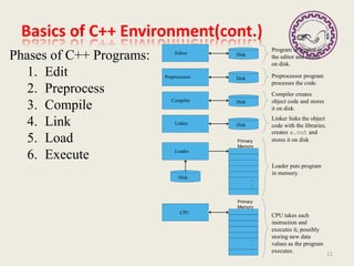 Basics of C++ Environment(cont.)
Phases of C++ Programs:
1. Edit
2. Preprocess
3. Compile
4. Link
5. Load
6. Execute Loader
Primary
Memory
Program is created in
the editor and stored
on disk.
Preprocessor program
processes the code.
Loader puts program
in memory.
CPU takes each
instruction and
executes it, possibly
storing new data
values as the program
executes.
Compiler
Compiler creates
object code and stores
it on disk.
Linker links the object
code with the libraries,
creates a.out and
stores it on disk
Editor
Preprocessor
Linker
CPU
Primary
Memory
.
.
.
.
.
.
.
.
.
.
.
.
Disk
Disk
Disk
Disk
Disk
11
 