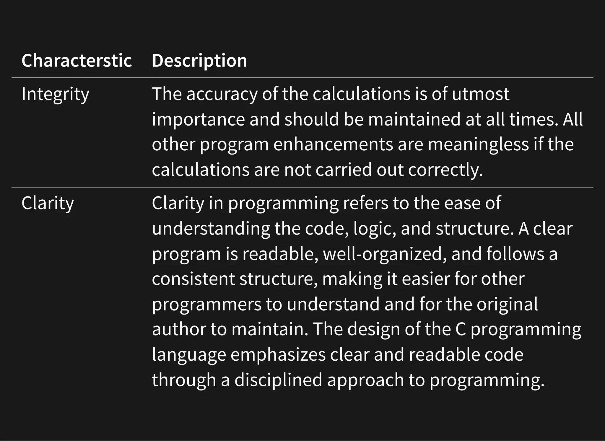 Characterstic Description
Integrity The accuracy of the calculations is of utmost
importance and should be maintained at all times. All
other program enhancements are meaningless if the
calculations are not carried out correctly.
Clarity Clarity in programming refers to the ease of
understanding the code, logic, and structure. A clear
program is readable, well-organized, and follows a
consistent structure, making it easier for other
programmers to understand and for the original
author to maintain. The design of the C programming
language emphasizes clear and readable code
through a disciplined approach to programming.
 