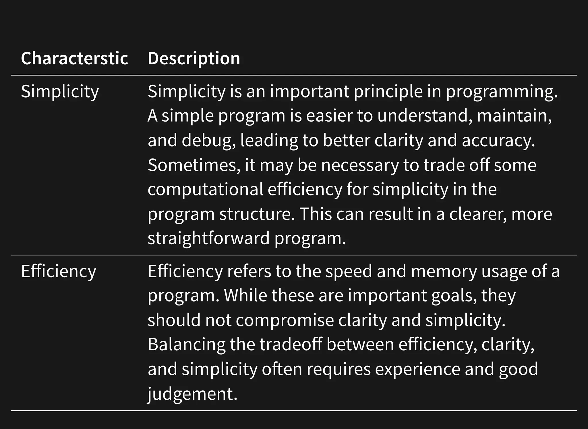 Characterstic Description
Simplicity Simplicity is an important principle in programming.
A simple program is easier to understand, maintain,
and debug, leading to better clarity and accuracy.
Sometimes, it may be necessary to trade off some
computational efficiency for simplicity in the
program structure. This can result in a clearer, more
straightforward program.
Efficiency Efficiency refers to the speed and memory usage of a
program. While these are important goals, they
should not compromise clarity and simplicity.
Balancing the tradeoff between efficiency, clarity,
and simplicity often requires experience and good
judgement.
 