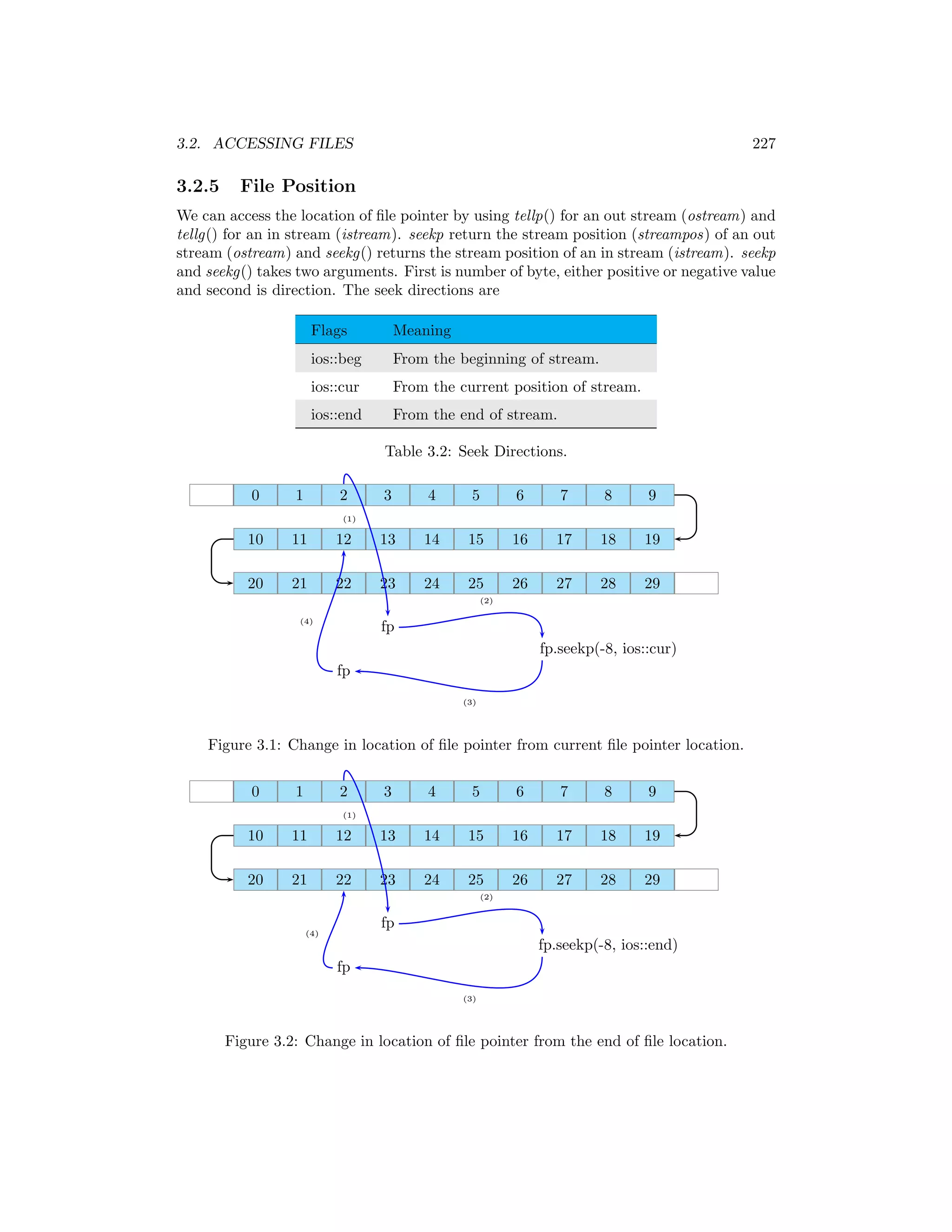 3.2. ACCESSING FILES 227
3.2.5 File Position
We can access the location of file pointer by using tellp() for an out stream (ostream) and
tellg() for an in stream (istream). seekp return the stream position (streampos) of an out
stream (ostream) and seekg() returns the stream position of an in stream (istream). seekp
and seekg() takes two arguments. First is number of byte, either positive or negative value
and second is direction. The seek directions are
Flags Meaning
ios::beg From the beginning of stream.
ios::cur From the current position of stream.
ios::end From the end of stream.
Table 3.2: Seek Directions.
0 1 2 3 4 5 6 7 8 9
10 11 12 13 14 15 16 17 18 19
20 21 22 23 24 25 26 27 28 29
(1)
fp
(2)
fp.seekp(-8, ios::cur)
(3)
fp
(4)
Figure 3.1: Change in location of file pointer from current file pointer location.
0 1 2 3 4 5 6 7 8 9
10 11 12 13 14 15 16 17 18 19
20 21 22 23 24 25 26 27 28 29
(1)
fp
(2)
fp.seekp(-8, ios::end)
(3)
fp
(4)
Figure 3.2: Change in location of file pointer from the end of file location.
 