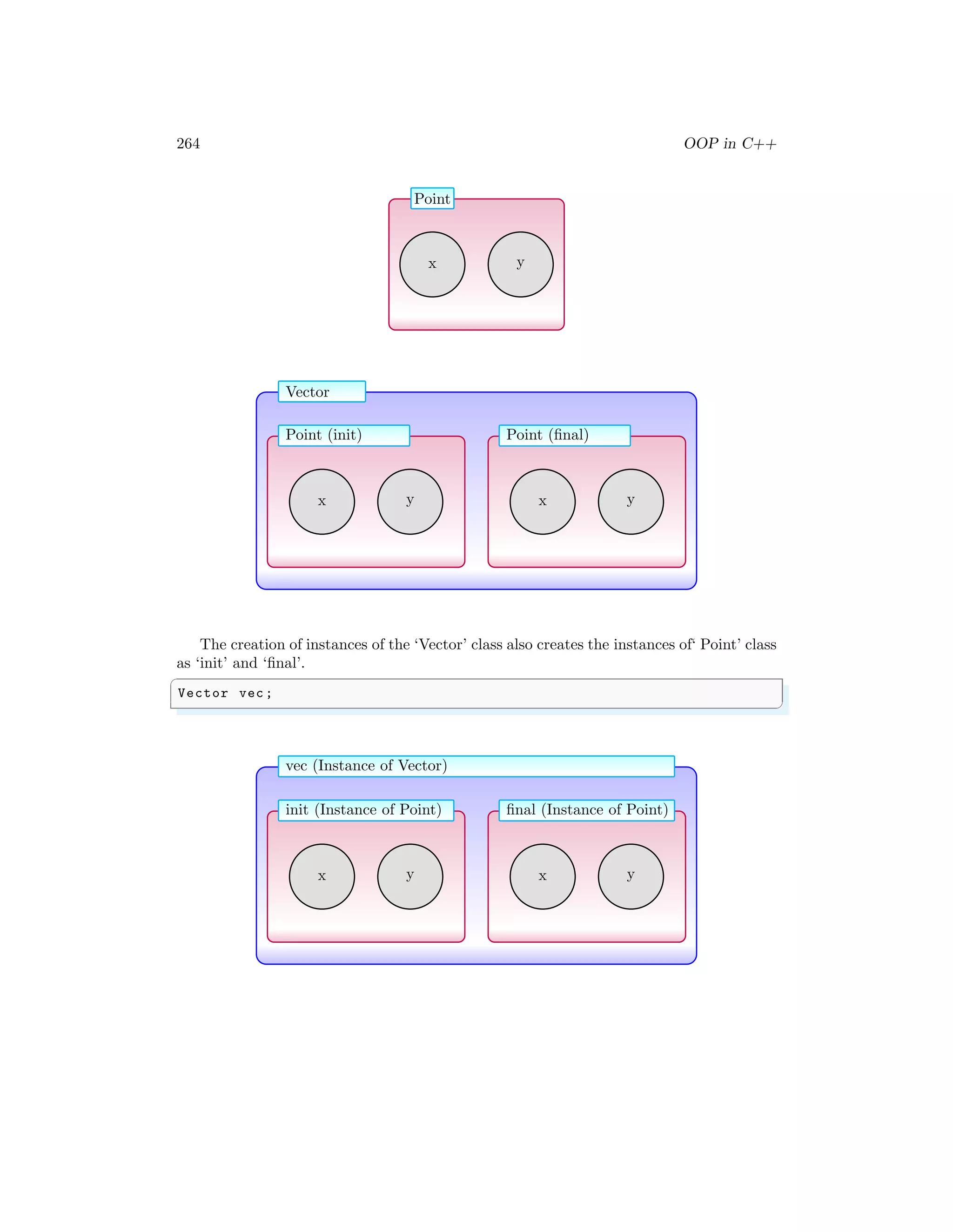 264 OOP in C++
Point
x y
Vector
Point (init)
x y
Point (final)
x y
The creation of instances of the ‘Vector’ class also creates the instances of‘ Point’ class
as ‘init’ and ‘final’.
✞
Vector vec;
✌
✆
vec (Instance of Vector)
init (Instance of Point)
x y
final (Instance of Point)
x y
 